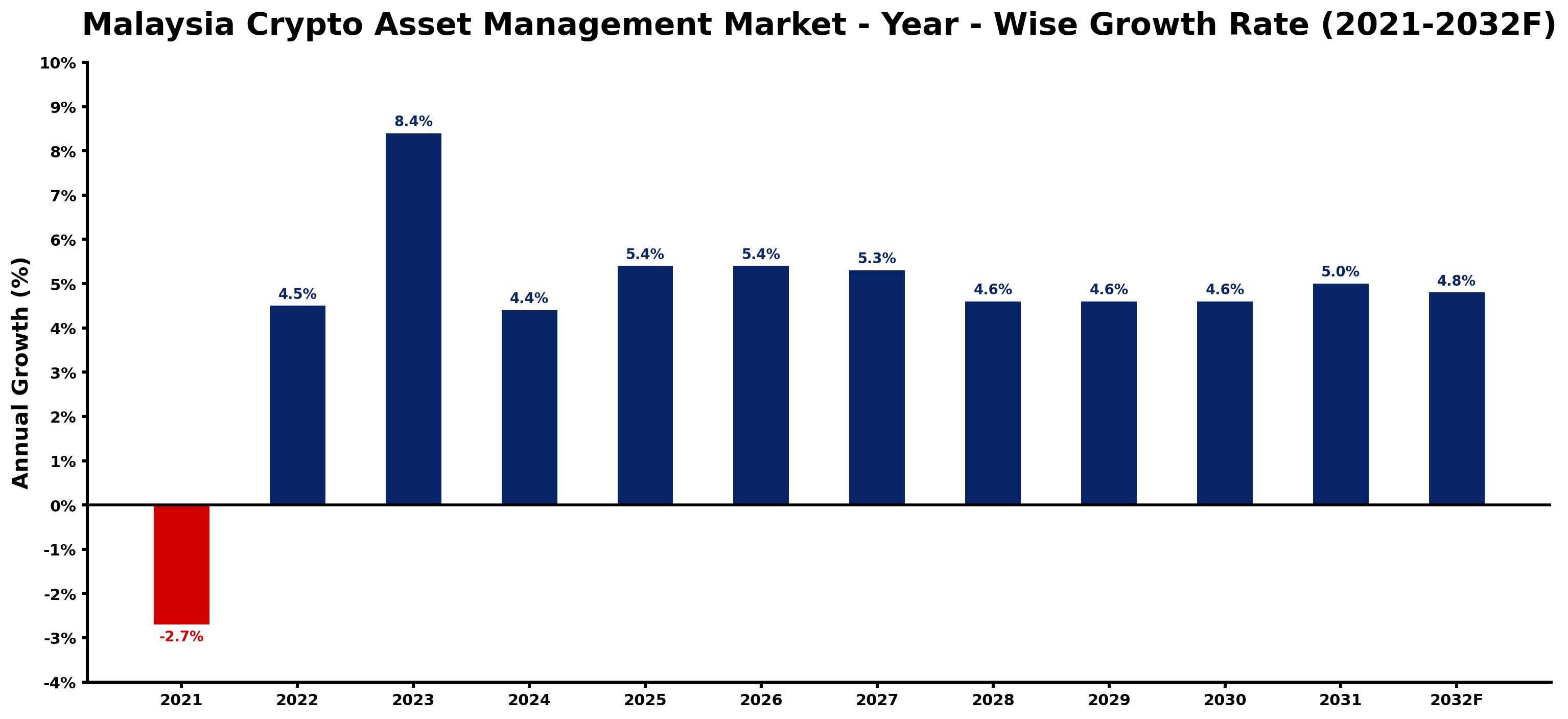 Malaysia Crypto Asset Management Market Year-wise Growth Rate and Key Drivers