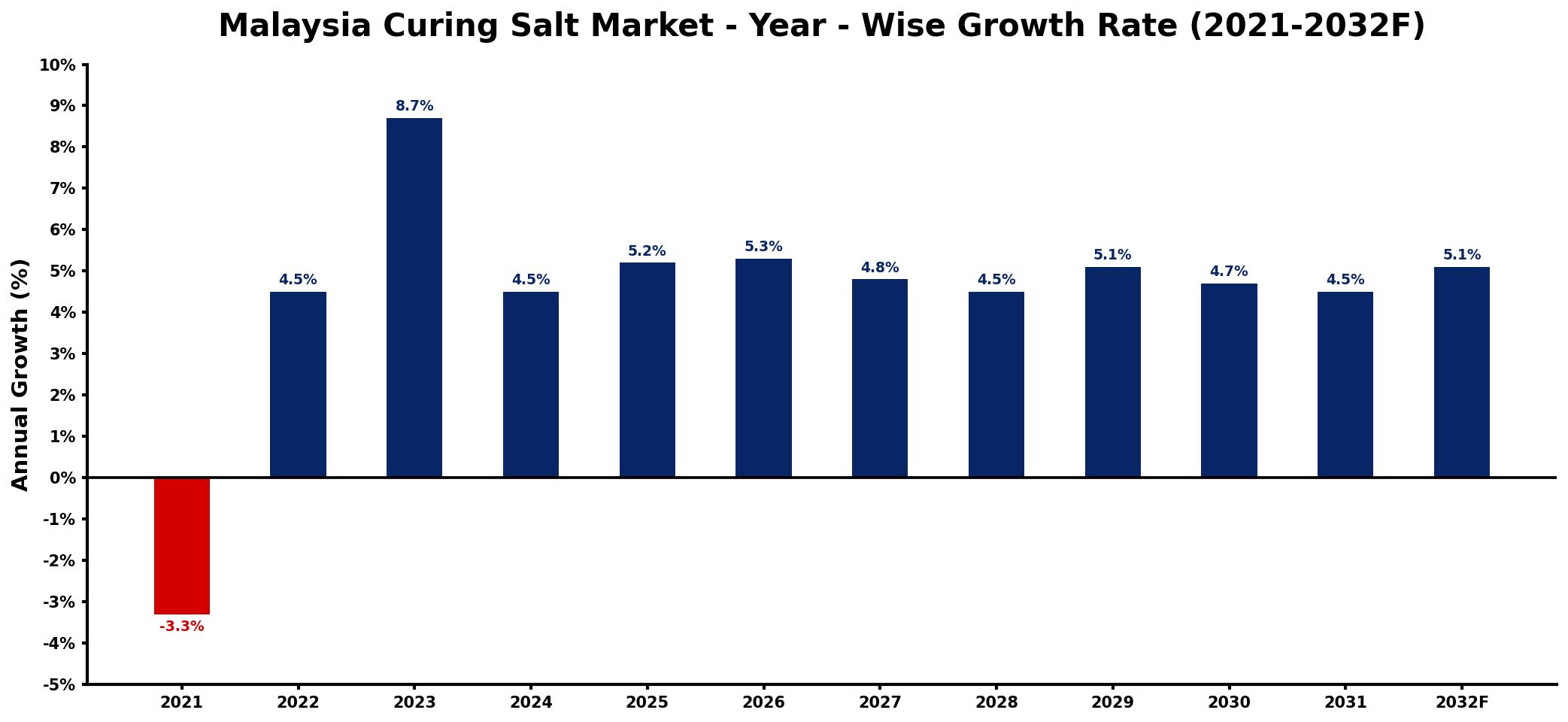 Malaysia Curing Salt Market Year-wise Growth Rate and Key Drivers