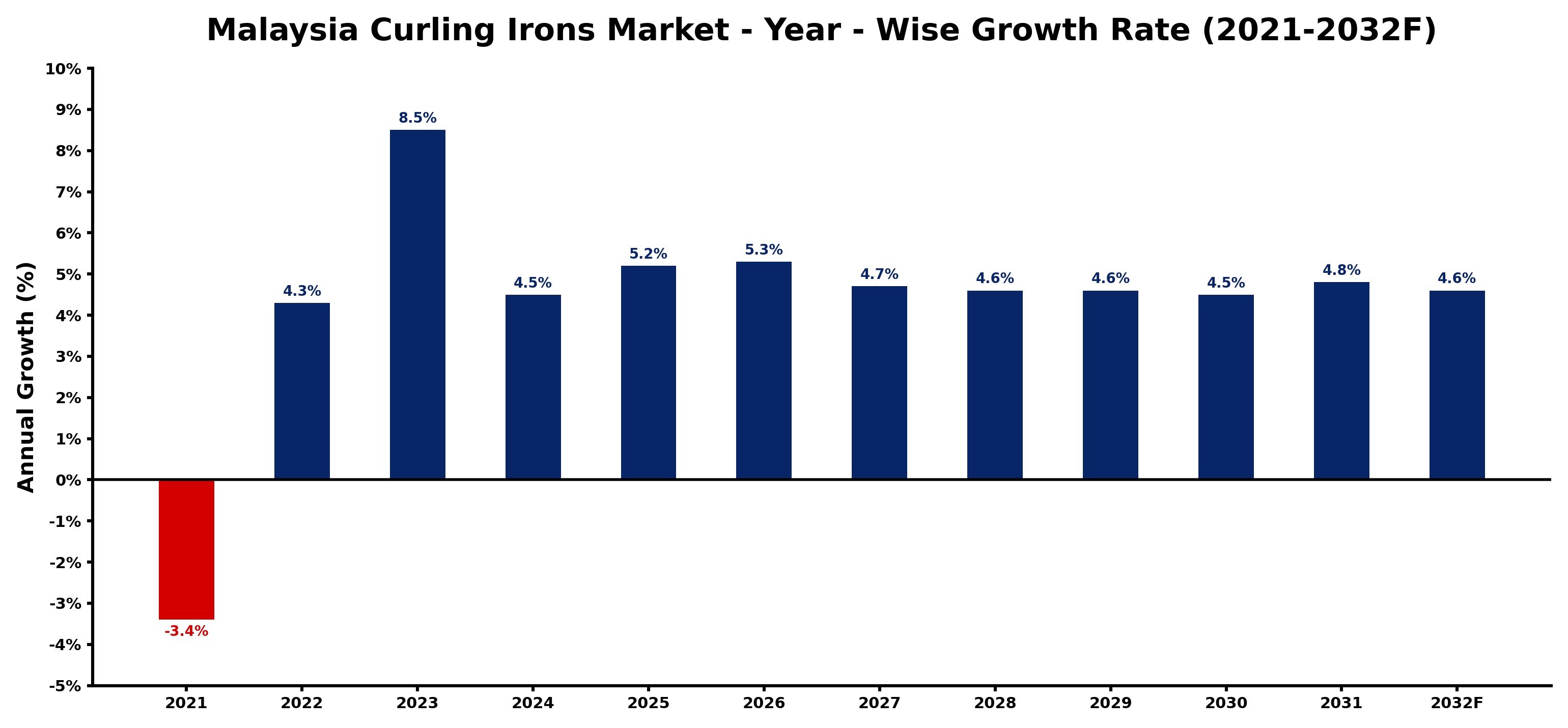 Malaysia Curling Irons Market Year-wise Growth Rate and Key Drivers