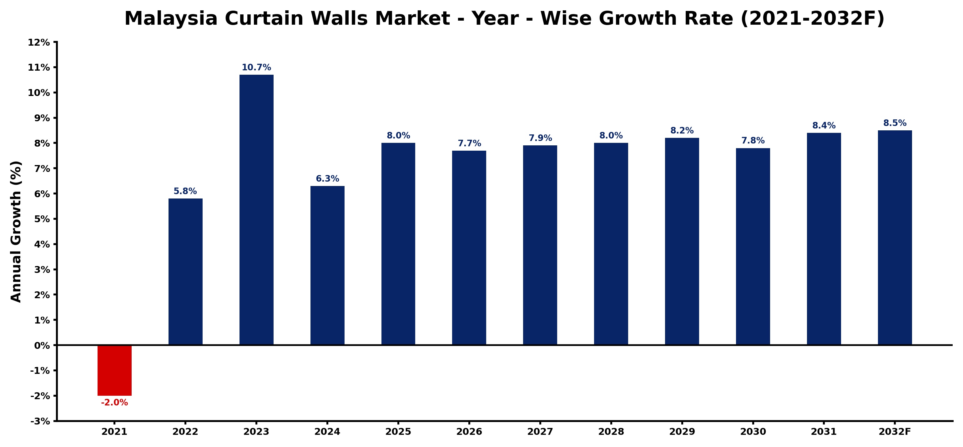 Malaysia Curtain Walls Market Year-wise Growth Rate and Key Drivers