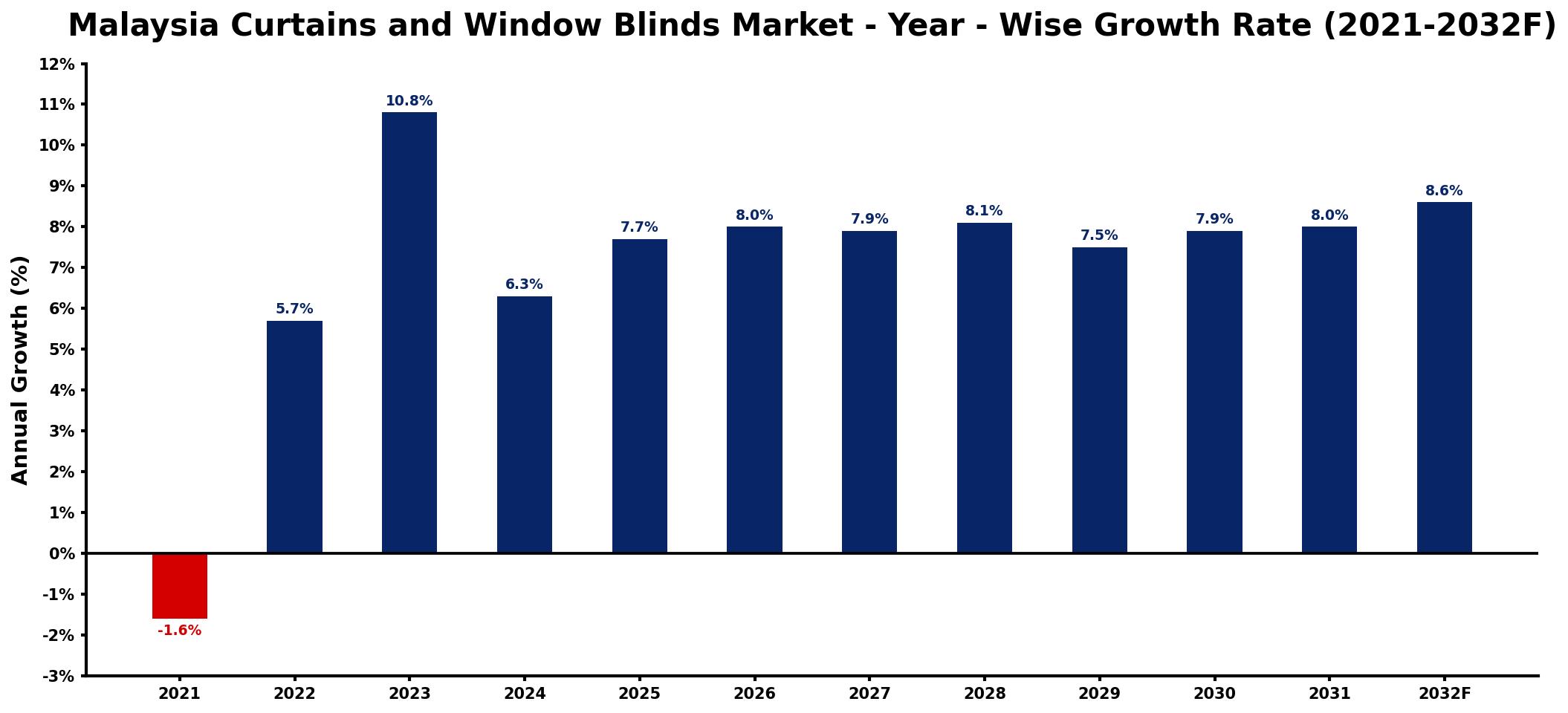 Malaysia Curtains and Window Blinds Market Year-wise Growth Rate and Key Drivers