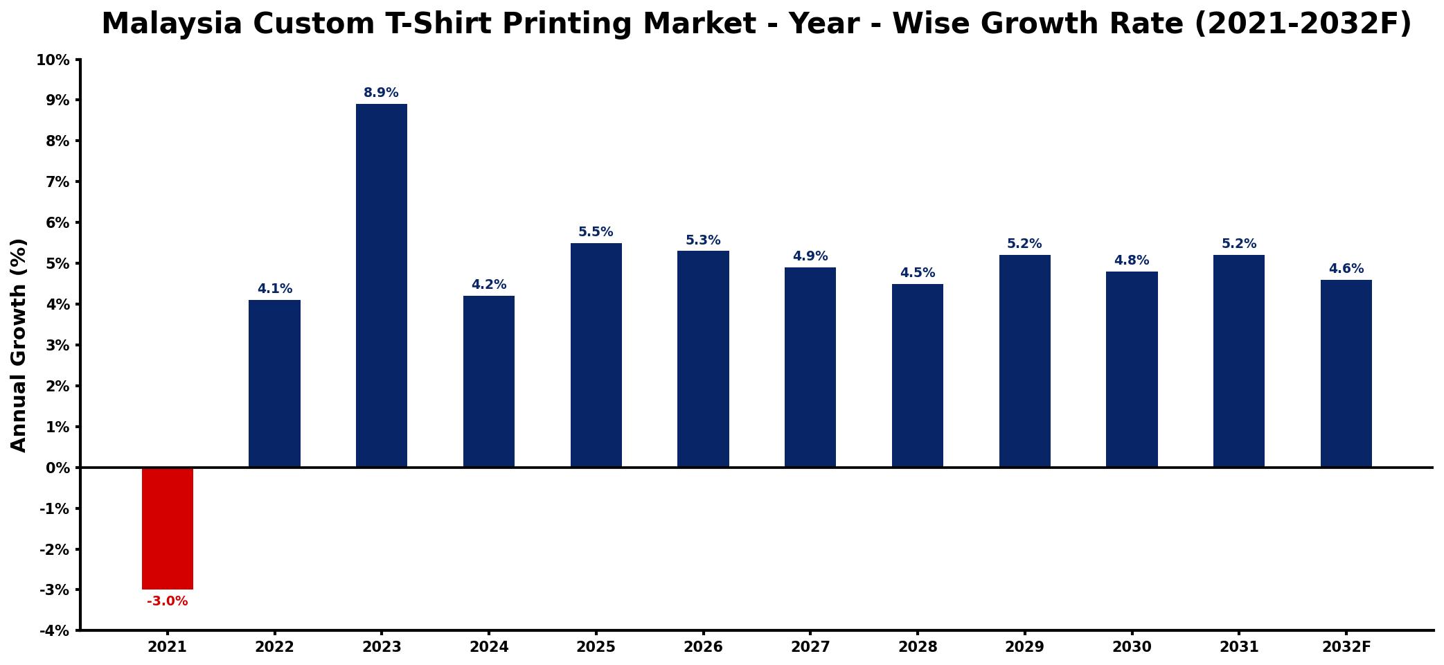 Malaysia Custom T-Shirt Printing Market Year-wise Growth Rate and Key Drivers