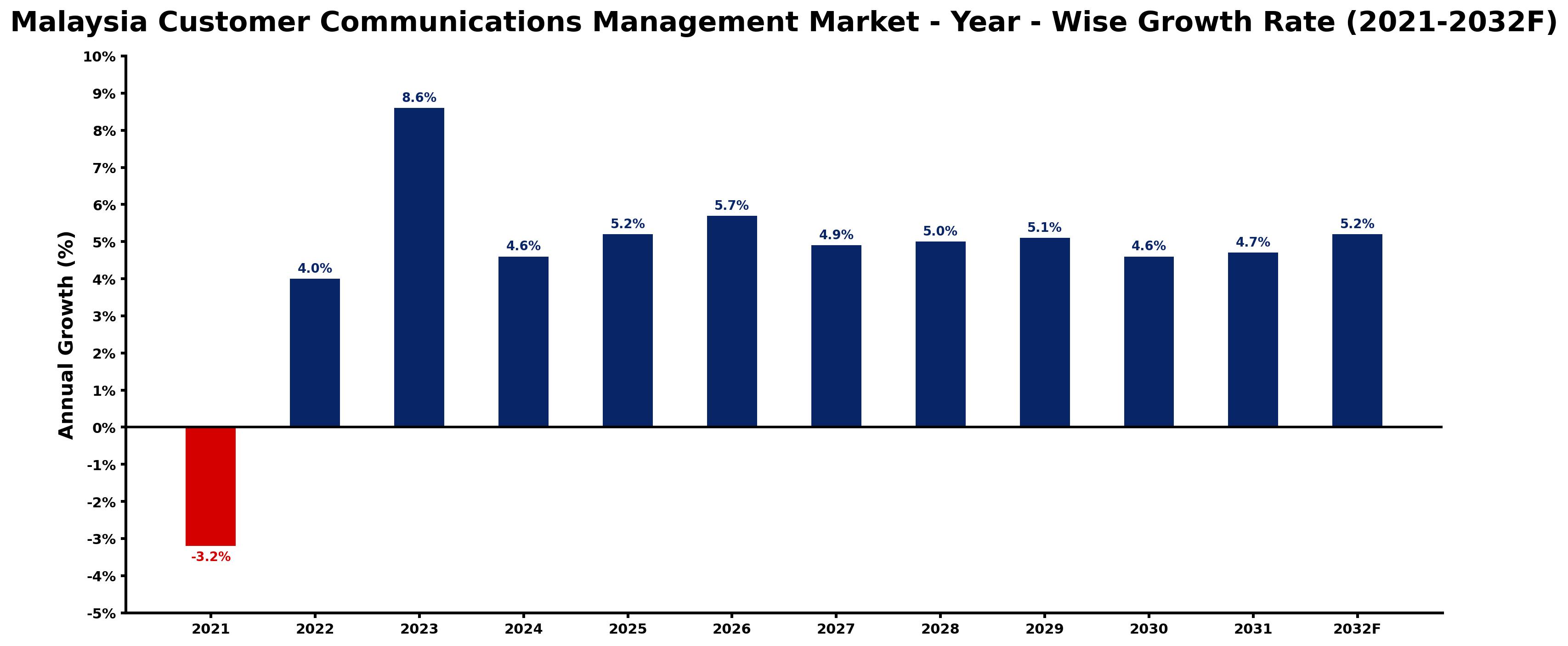 Malaysia Customer Communications Management Market Year-wise Growth Rate and Key Drivers