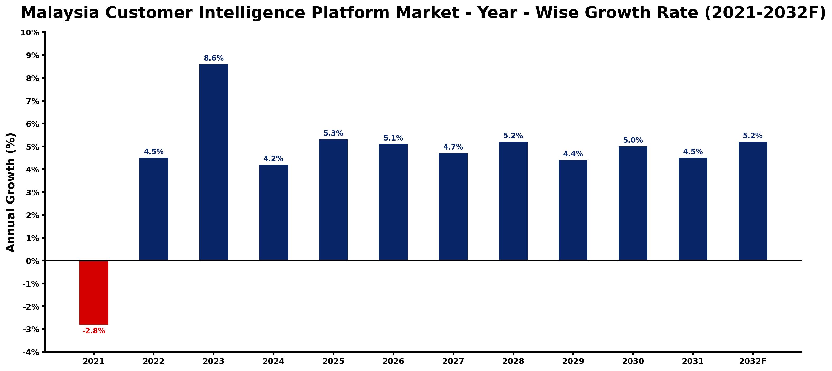 Malaysia Customer Intelligence Platform Market Year-wise Growth Rate and Key Drivers