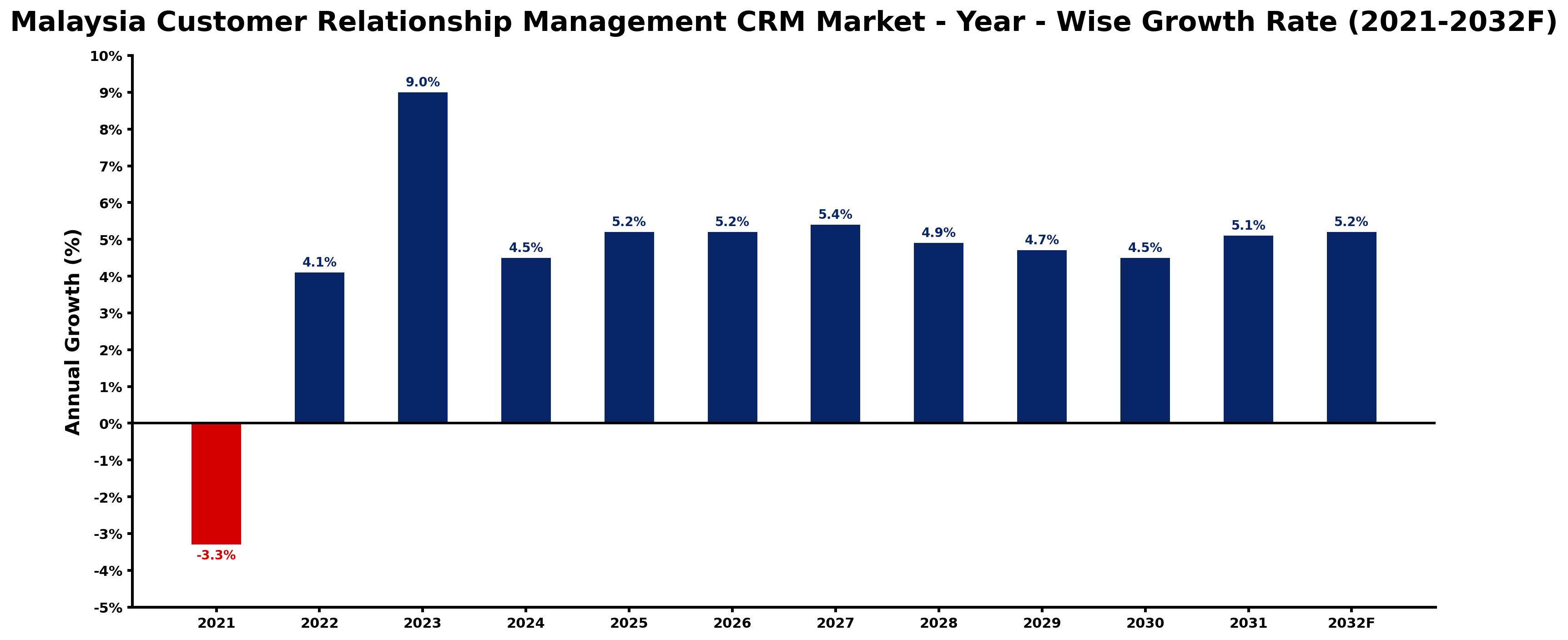 Malaysia Customer Relationship Management CRM Market Year-wise Growth Rate and Key Drivers