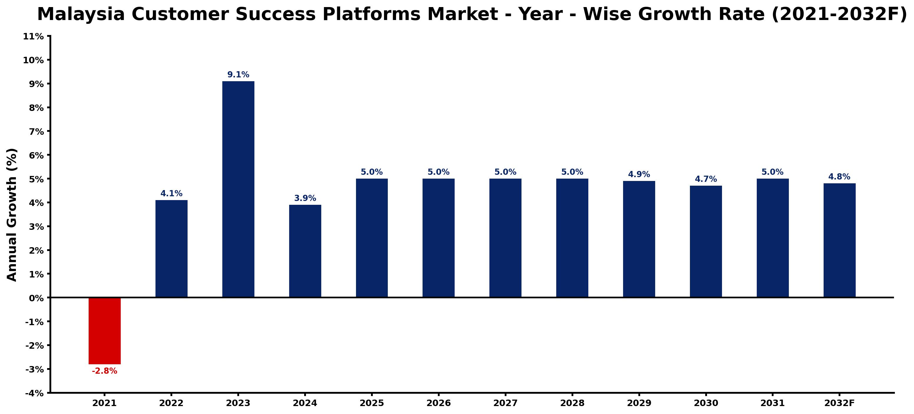 Malaysia Customer Success Platforms Market Year-wise Growth Rate and Key Drivers