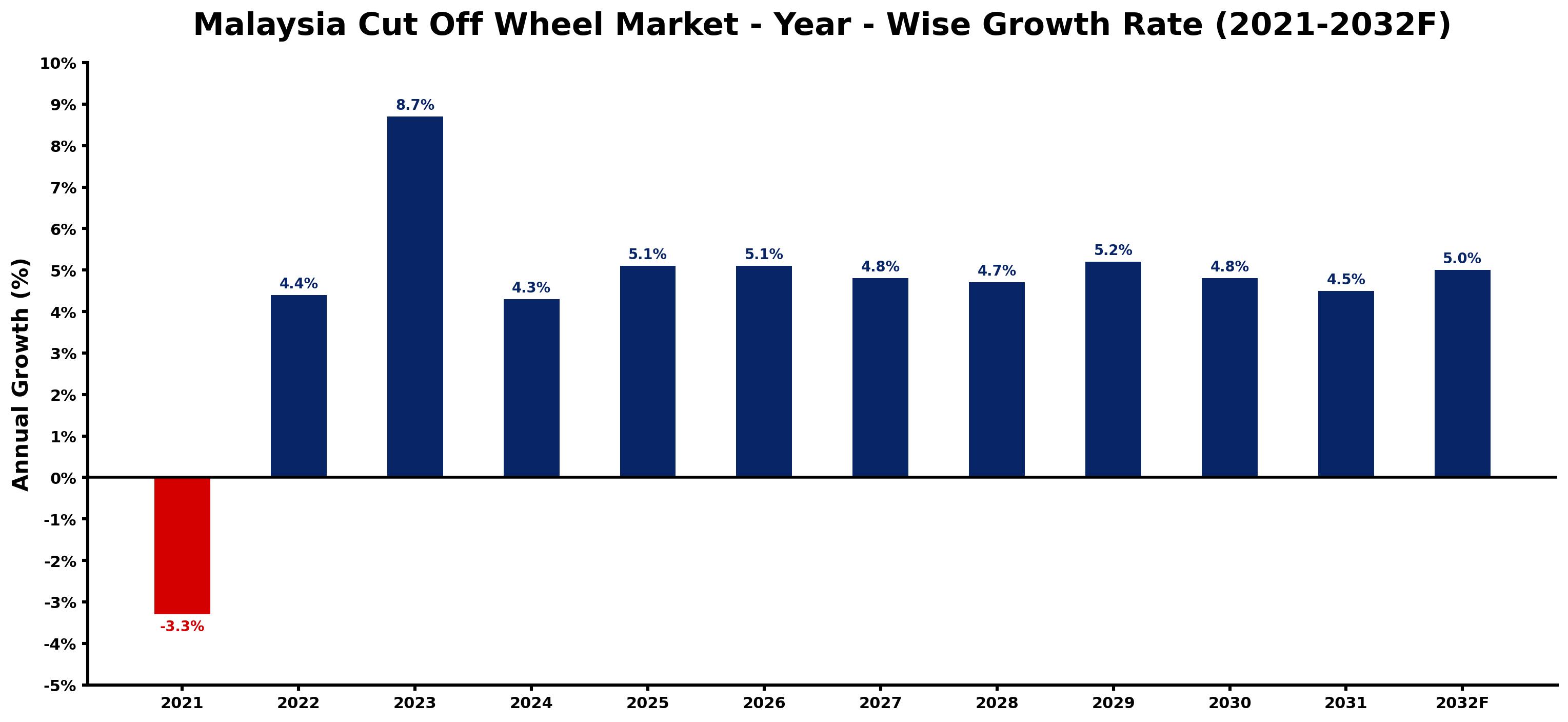 Malaysia Cut Off Wheel Market Year-wise Growth Rate and Key Drivers
