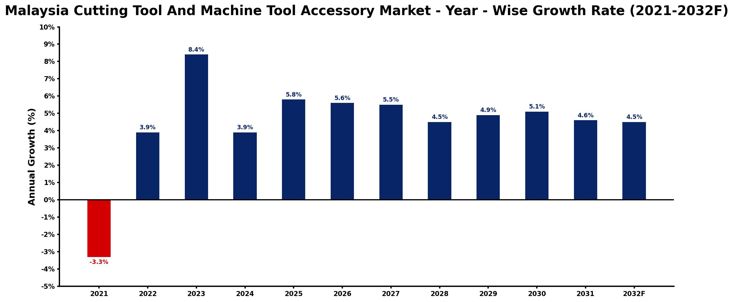 Malaysia Cutting Tool And Machine Tool Accessory Market Year-wise Growth Rate and Key Drivers