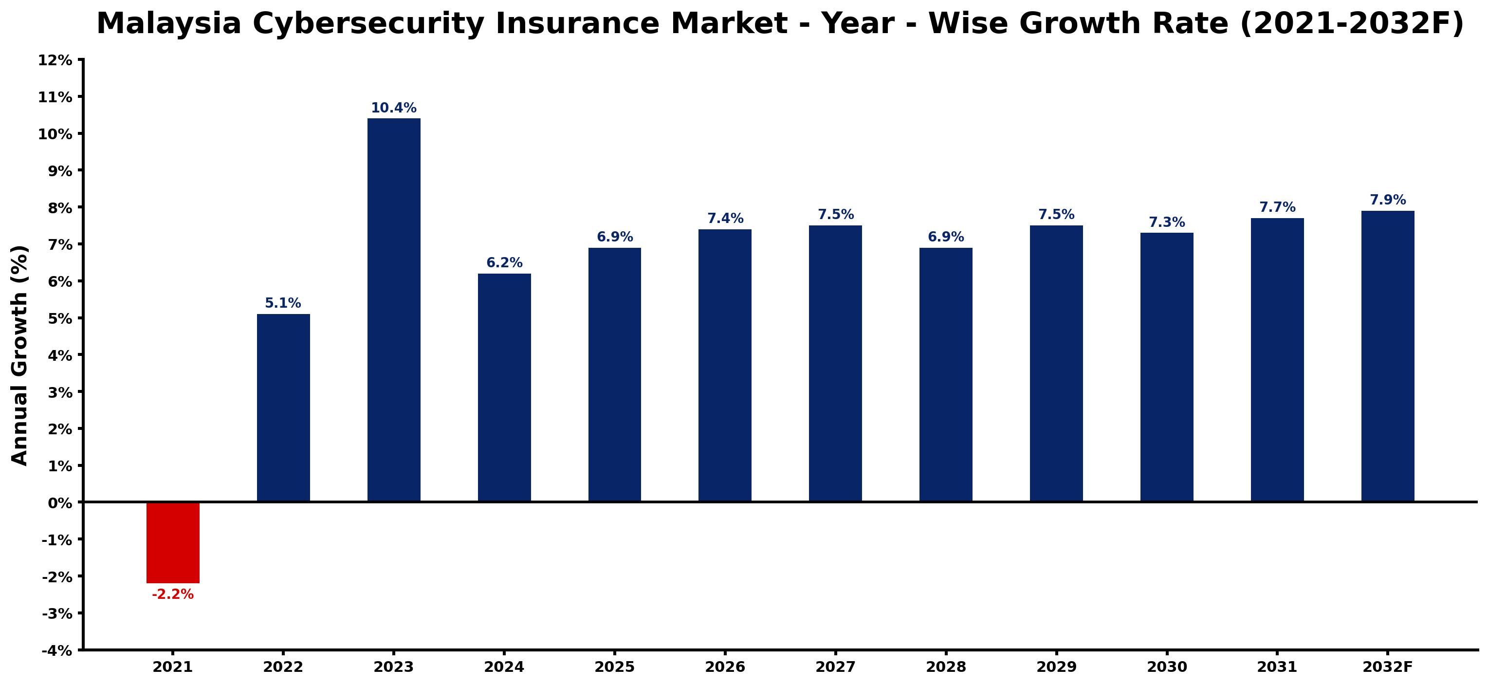 Malaysia Cybersecurity Insurance Market Year-wise Growth Rate and Key Drivers