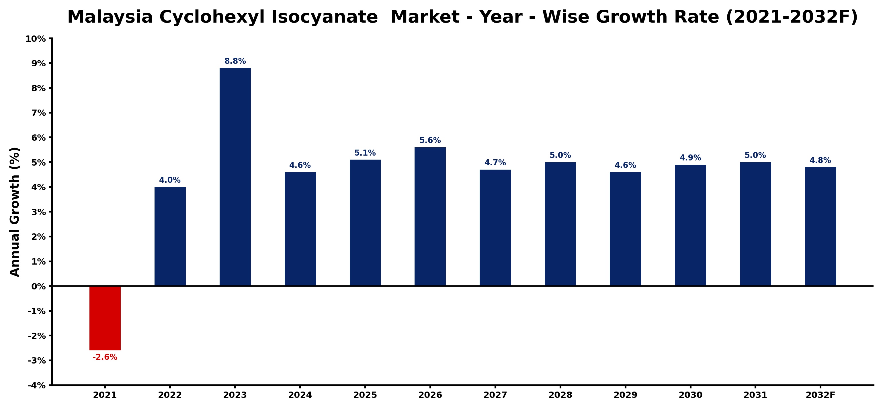Malaysia Cyclohexyl Isocyanate  Market Year-wise Growth Rate and Key Drivers