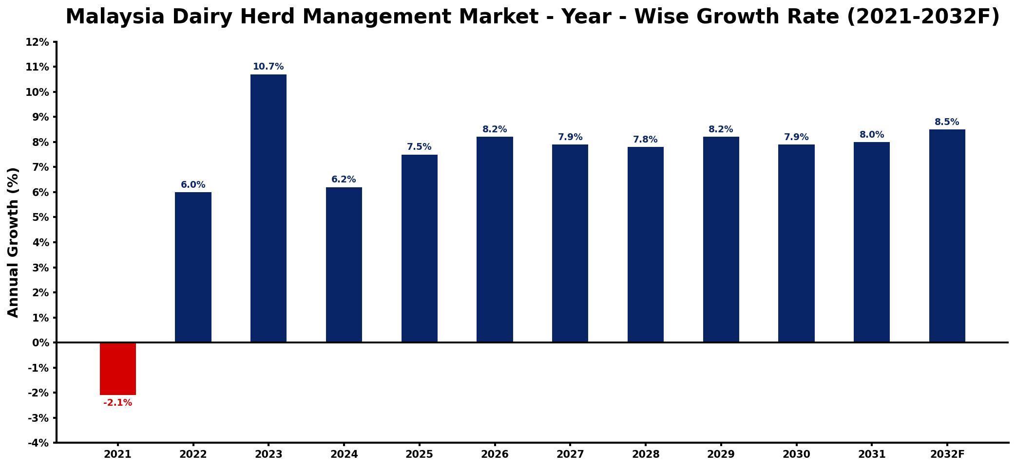 Malaysia Dairy Herd Management Market Year-wise Growth Rate and Key Drivers
