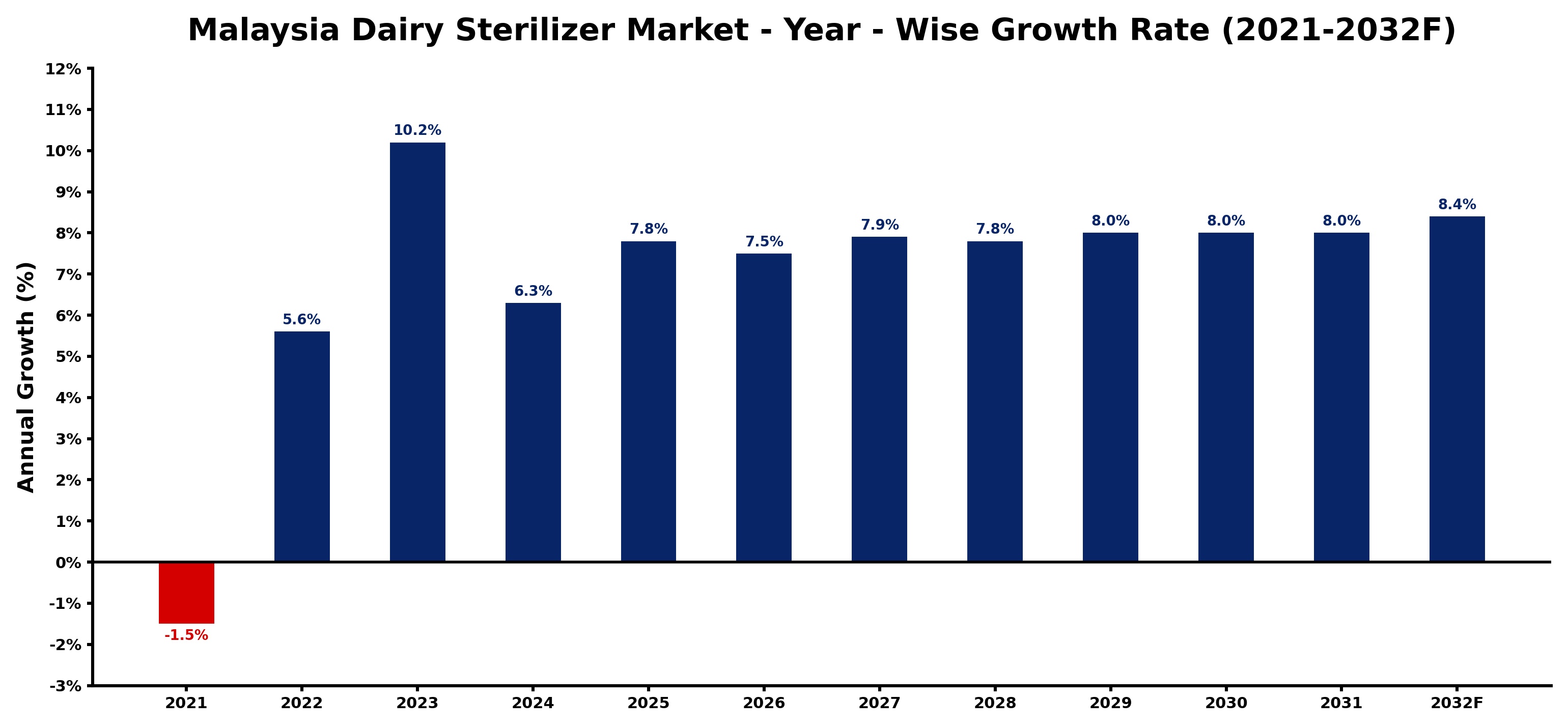 Malaysia Dairy Sterilizer Market Year-wise Growth Rate and Key Drivers