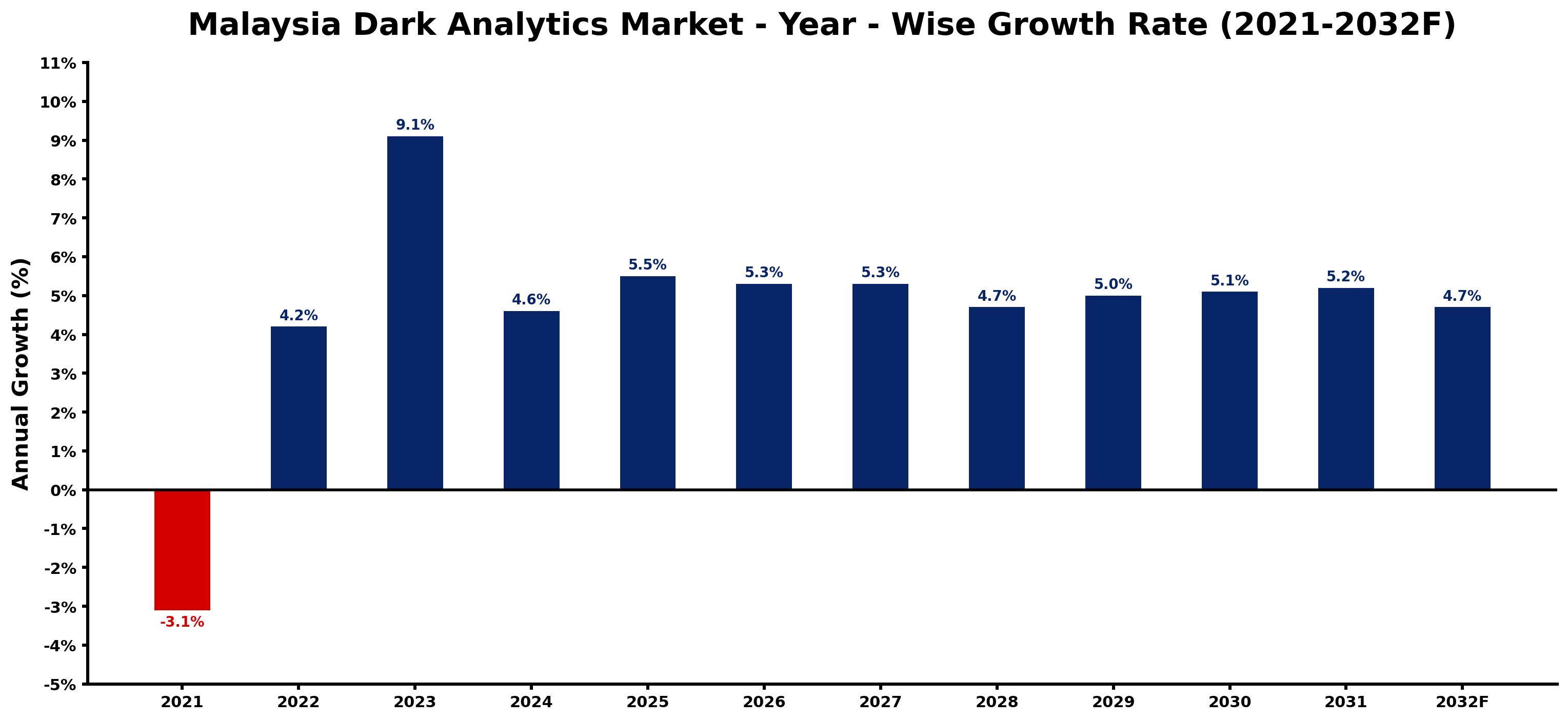 Malaysia Dark Analytics Market Year-wise Growth Rate and Key Drivers