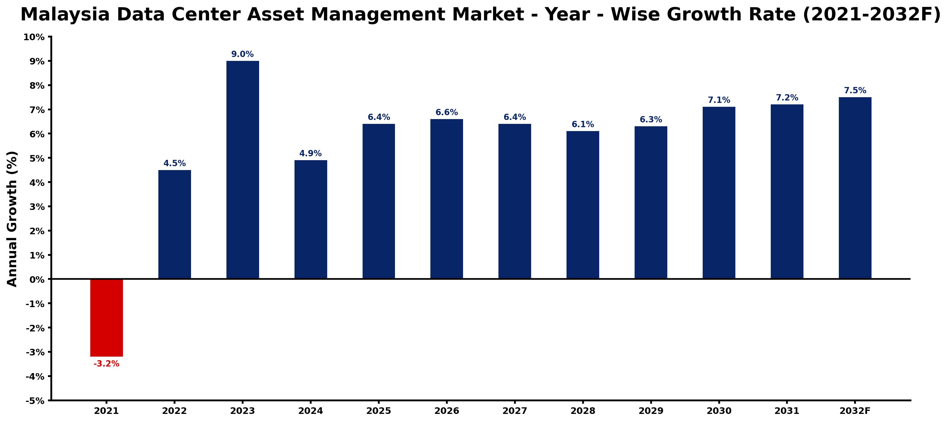 Malaysia Data Center Asset Management Market Year-wise Growth Rate and Key Drivers
