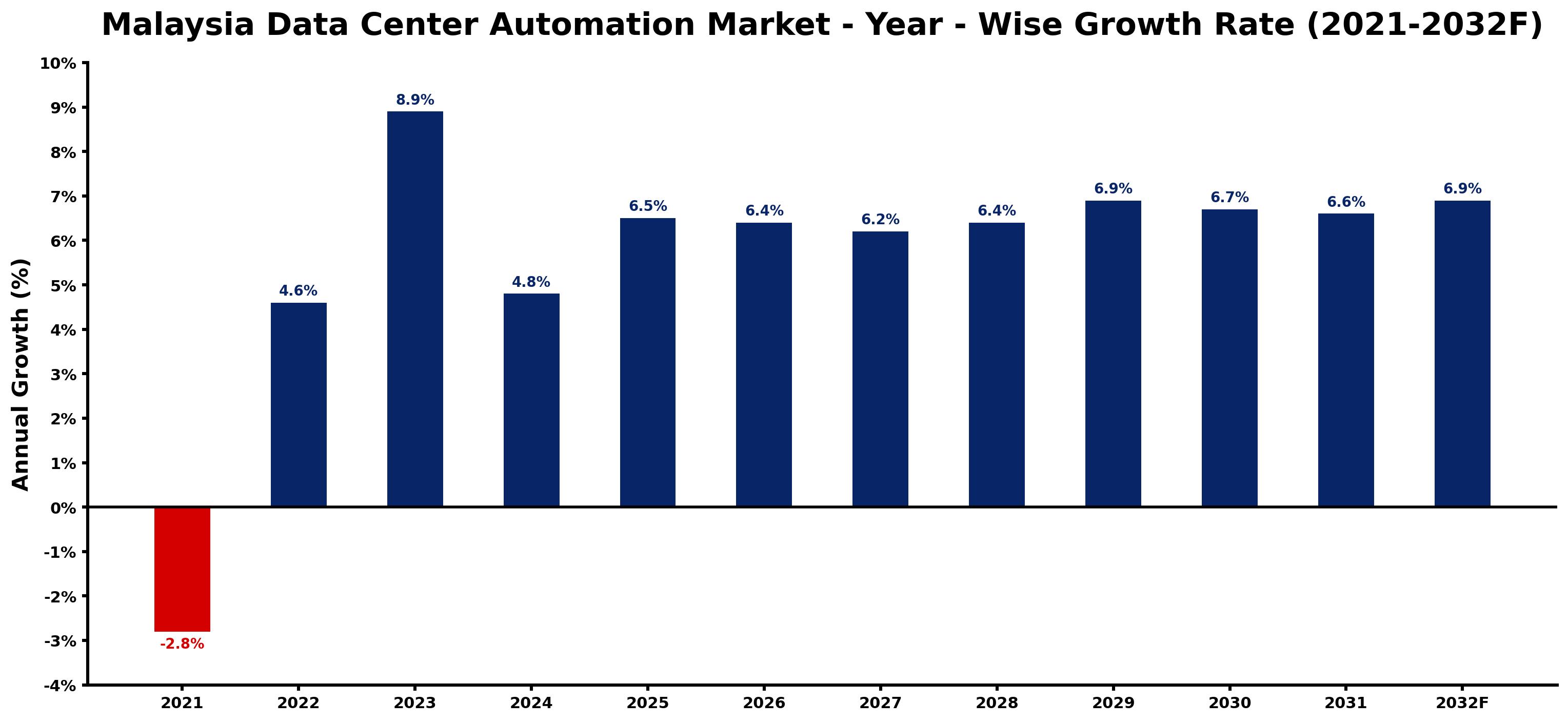 Malaysia Data Center Automation Market Year-wise Growth Rate and Key Drivers
