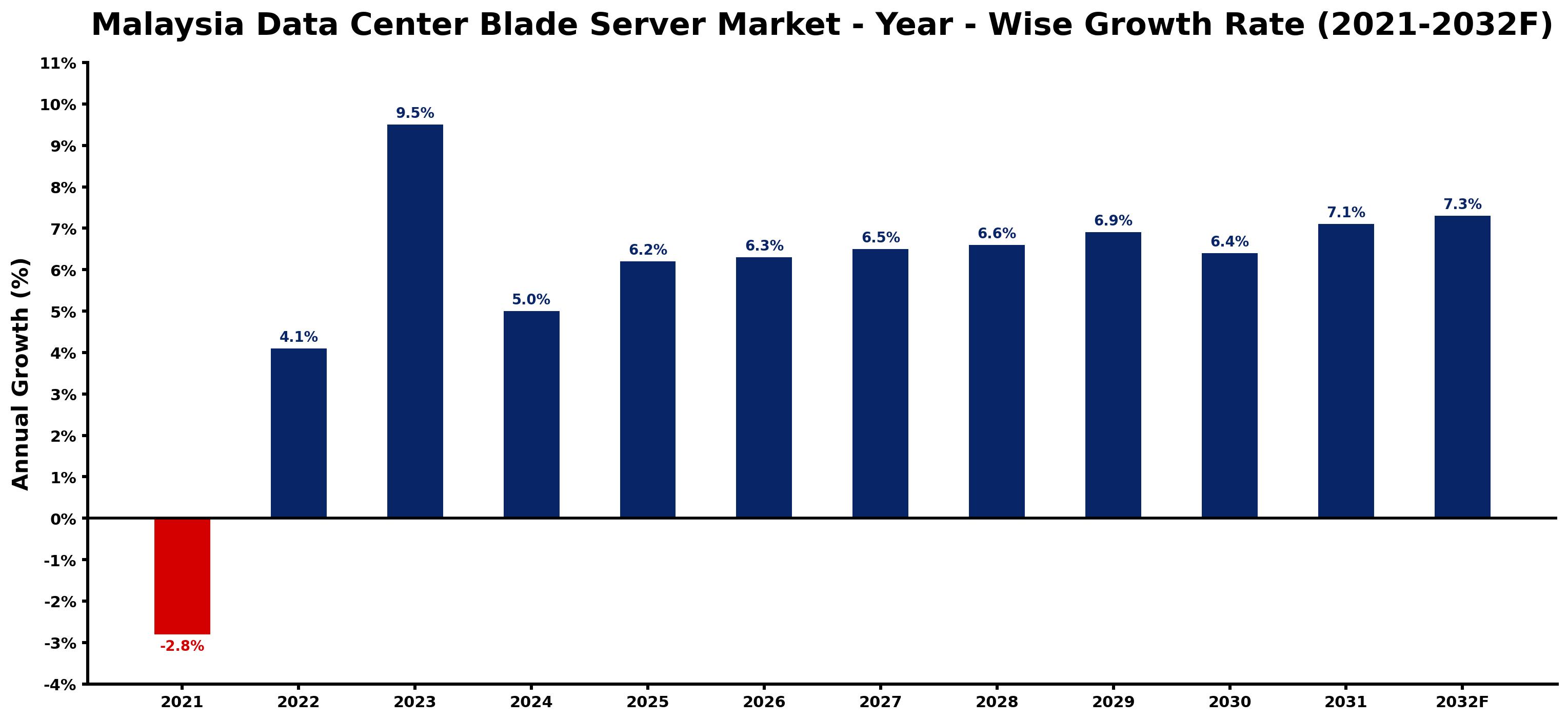 Malaysia Data Center Blade Server Market Year-wise Growth Rate and Key Drivers