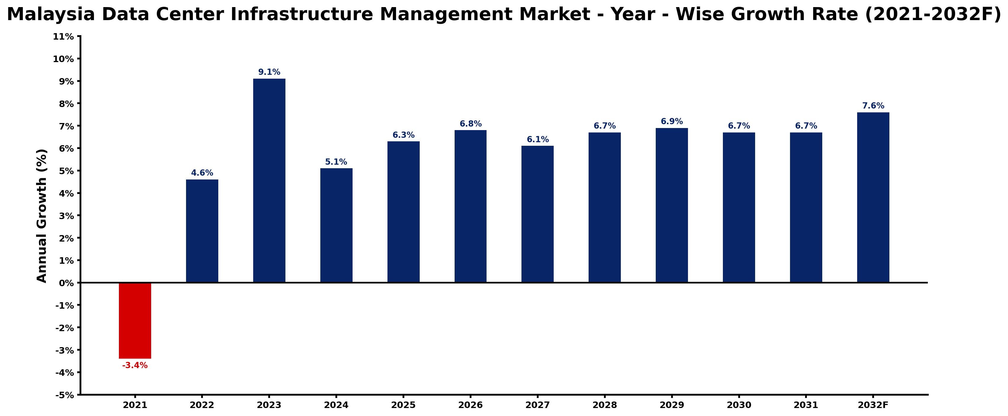 Malaysia Data Center Infrastructure Management Market Year-wise Growth Rate and Key Drivers