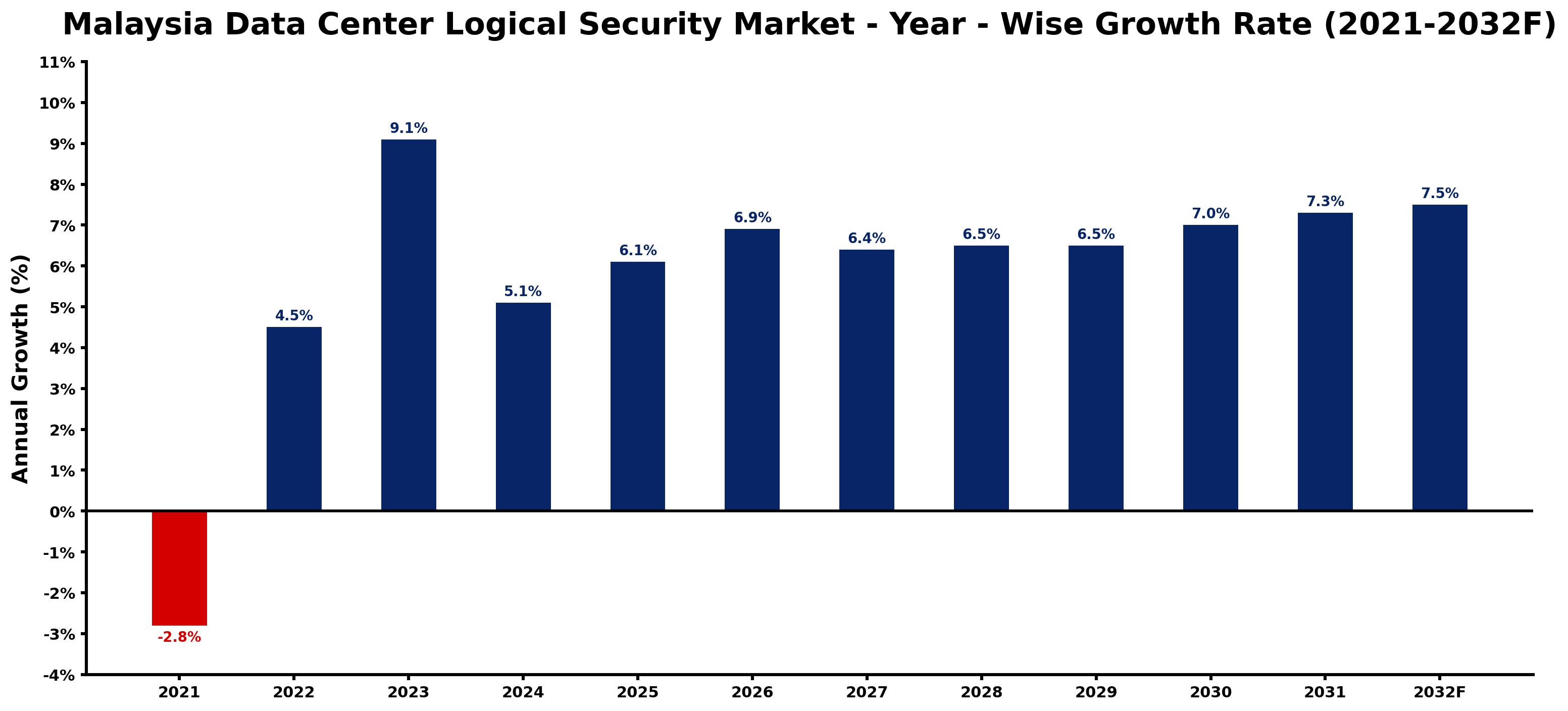 Malaysia Data Center Logical Security Market Year-wise Growth Rate and Key Drivers