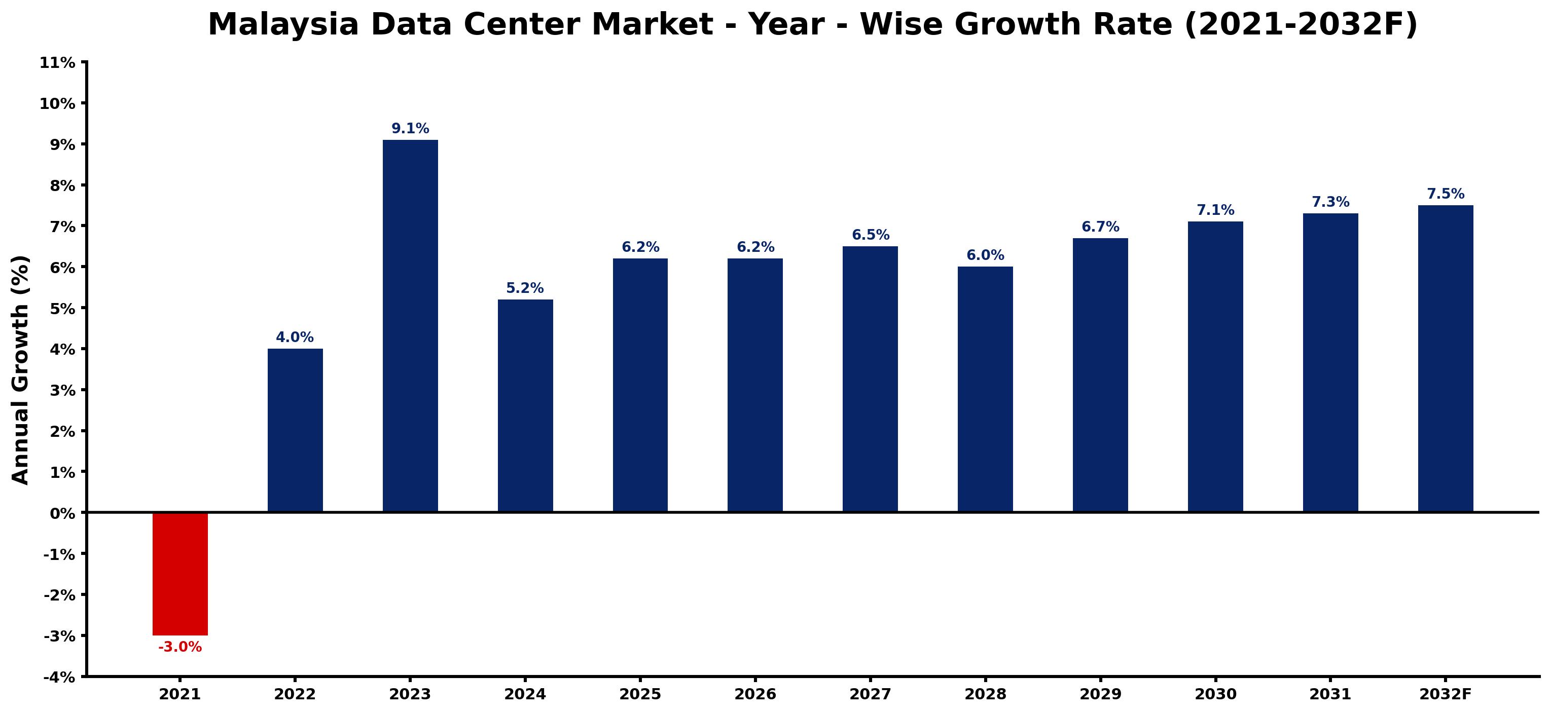 Malaysia Data Center Market Year-wise Growth Rate and Key Drivers