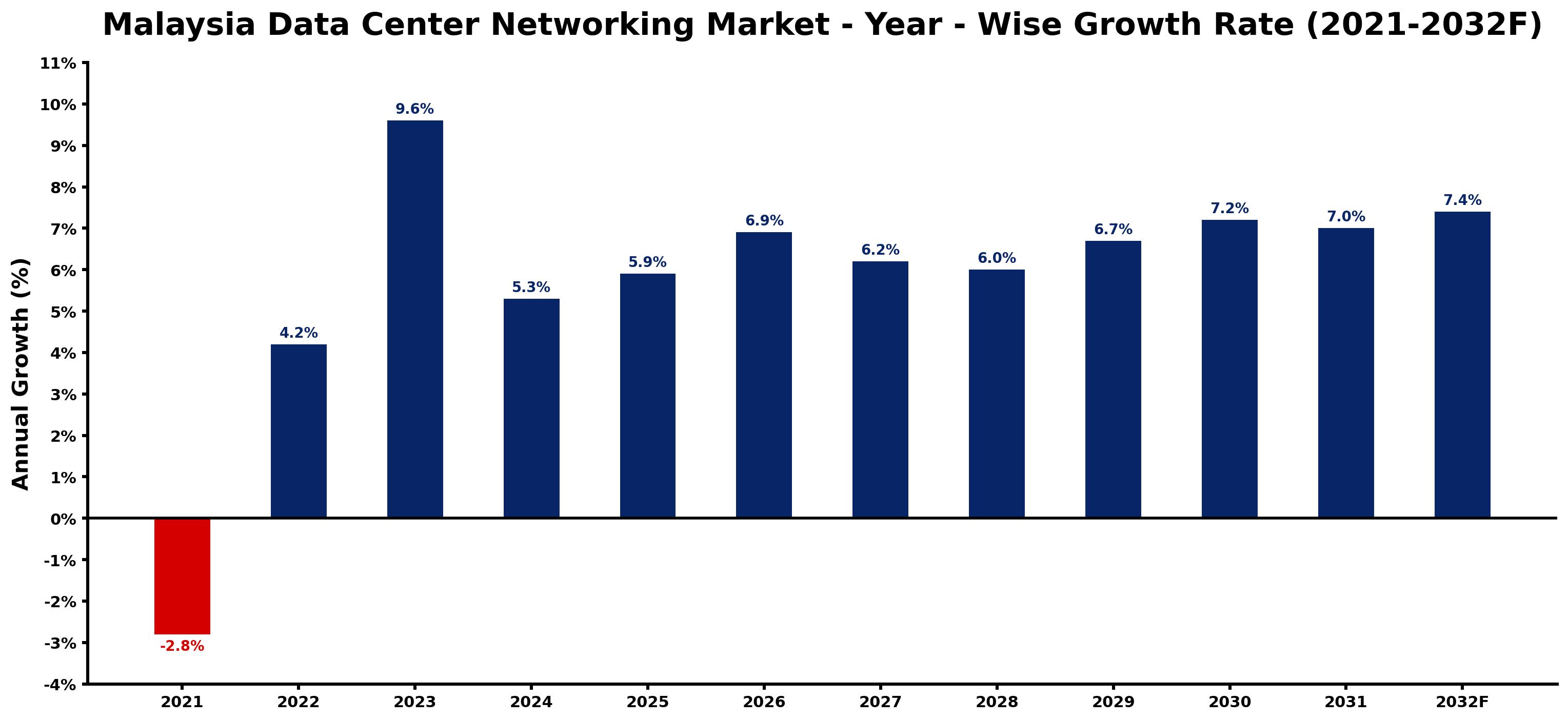 Malaysia Data Center Networking Market Year-wise Growth Rate and Key Drivers