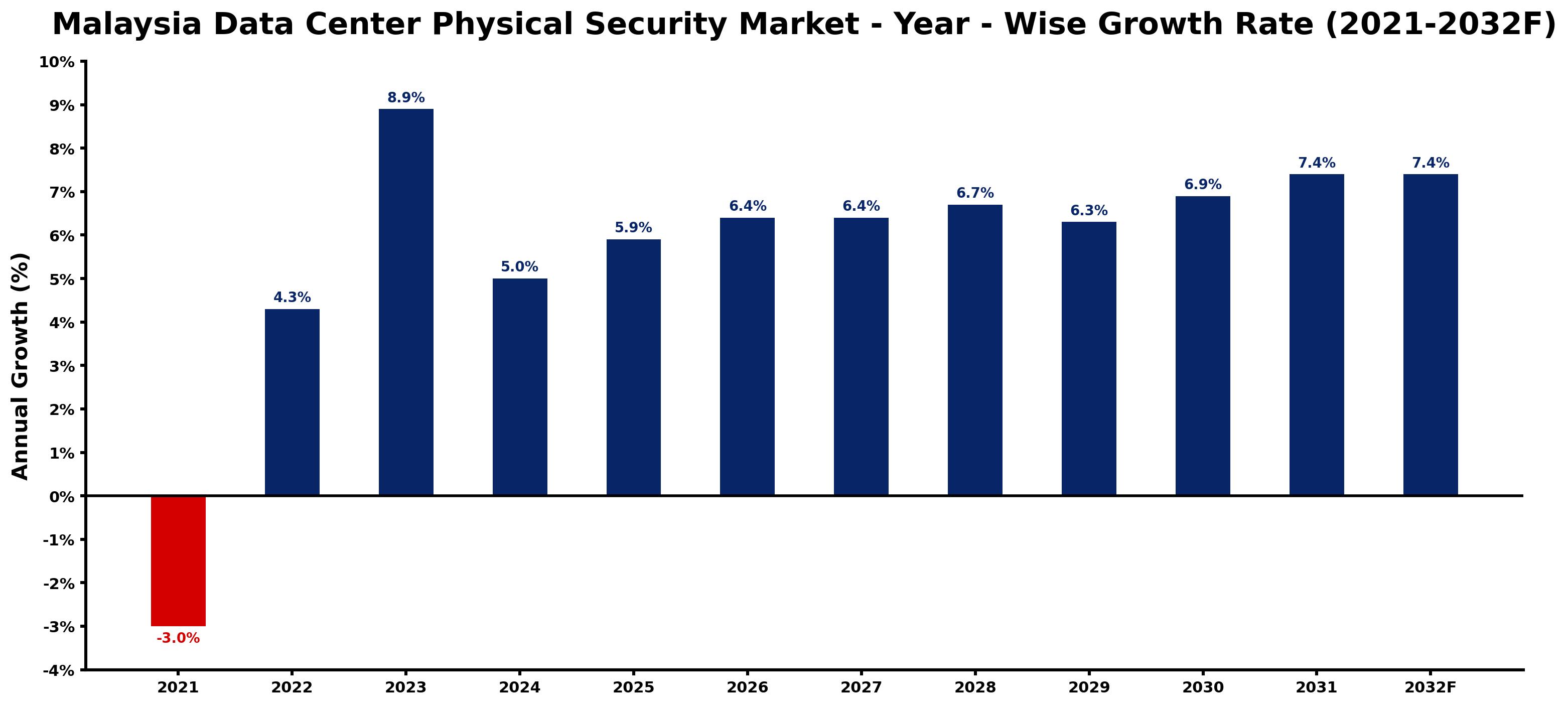 Malaysia Data Center Physical Security Market Year-wise Growth Rate and Key Drivers