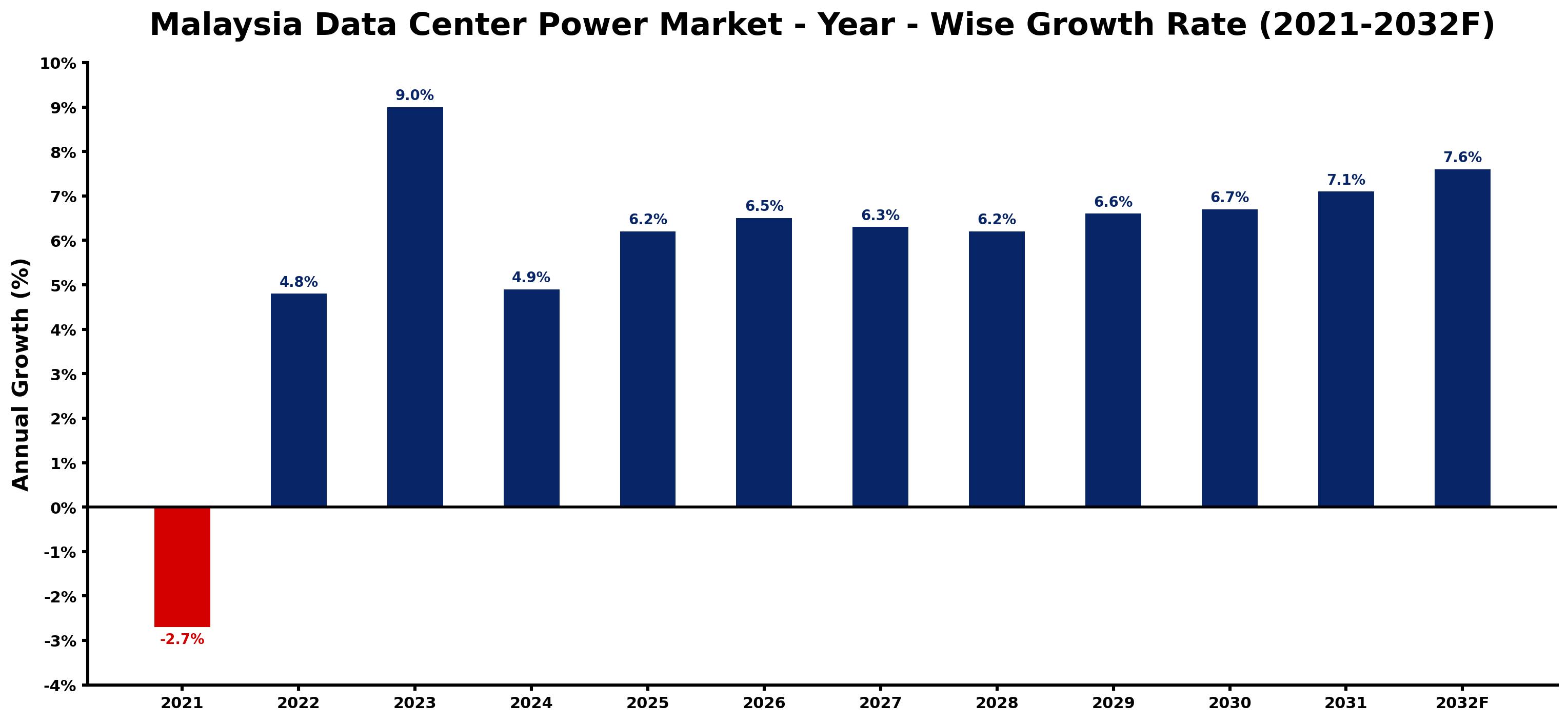Malaysia Data Center Power Market Year-wise Growth Rate and Key Drivers