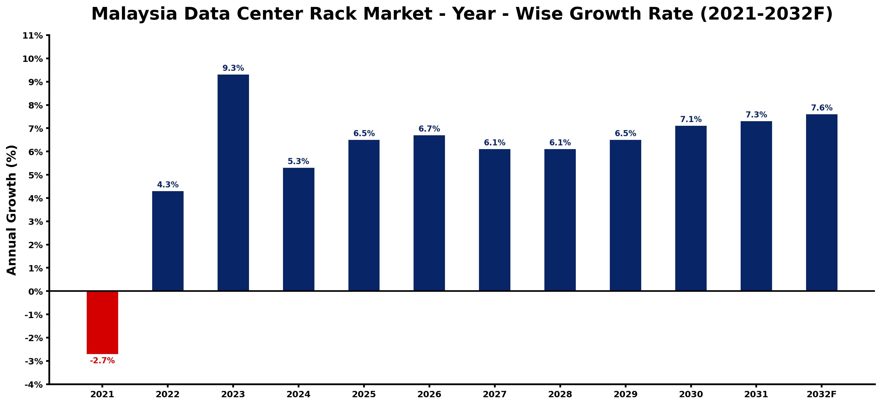 Malaysia Data Center Rack Market Year-wise Growth Rate and Key Drivers