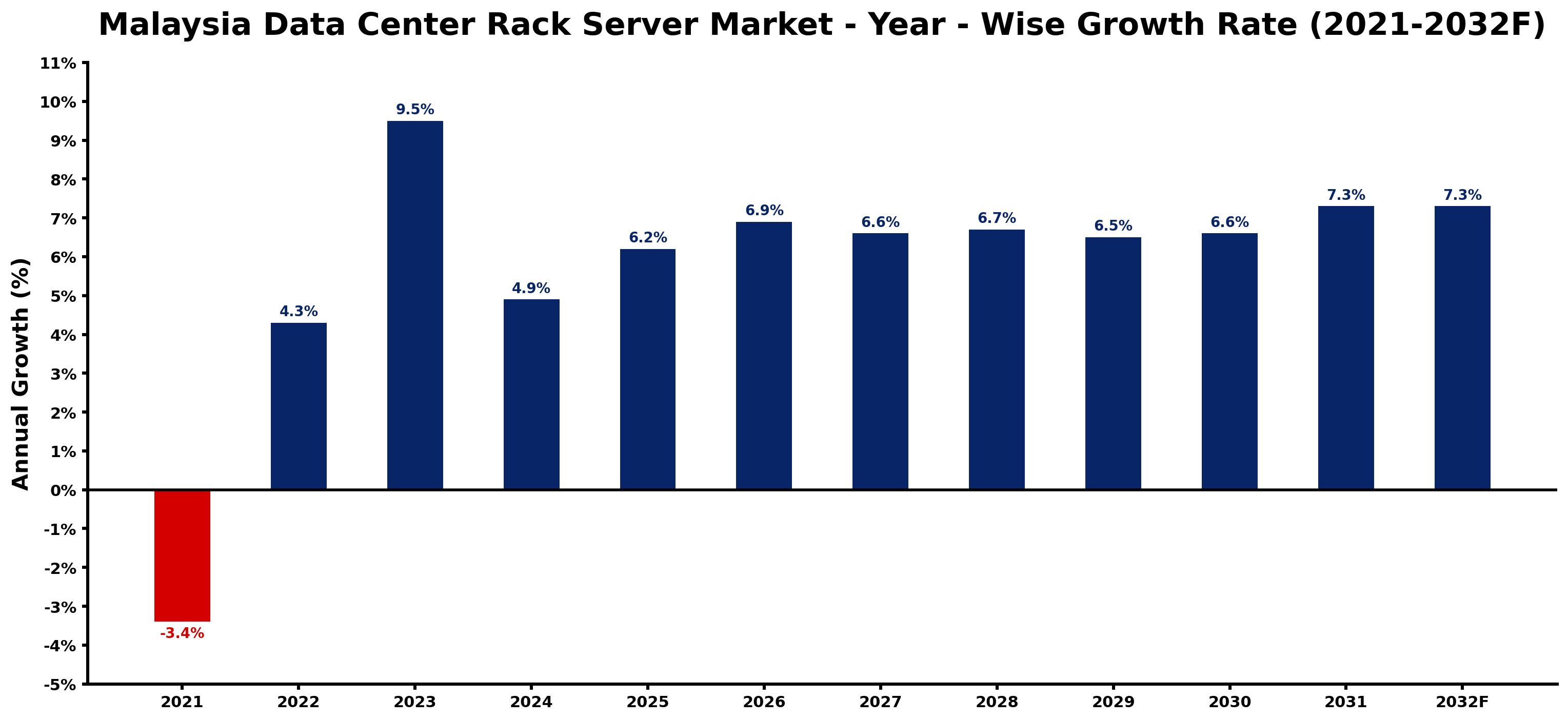 Malaysia Data Center Rack Server Market Year-wise Growth Rate and Key Drivers