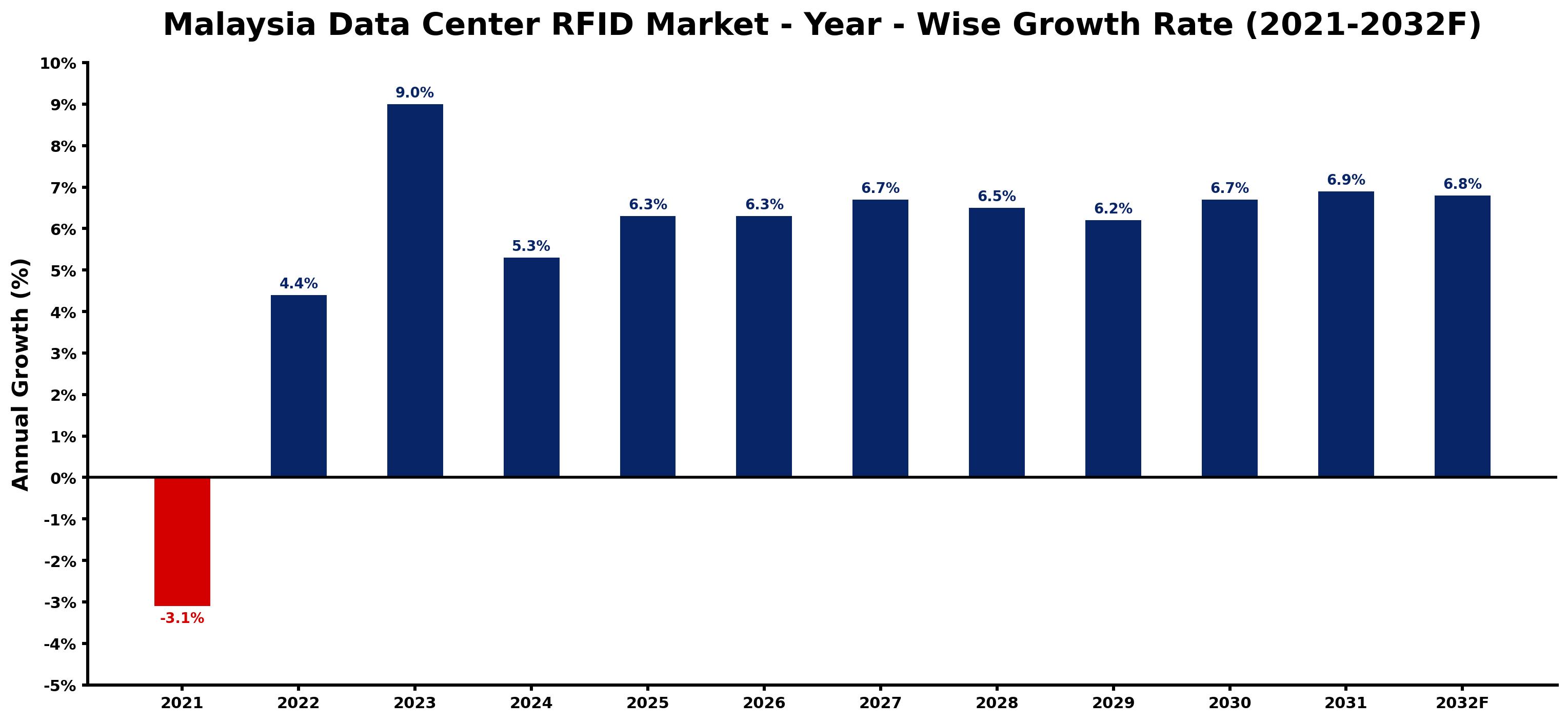 Malaysia Data Center RFID Market Year-wise Growth Rate and Key Drivers