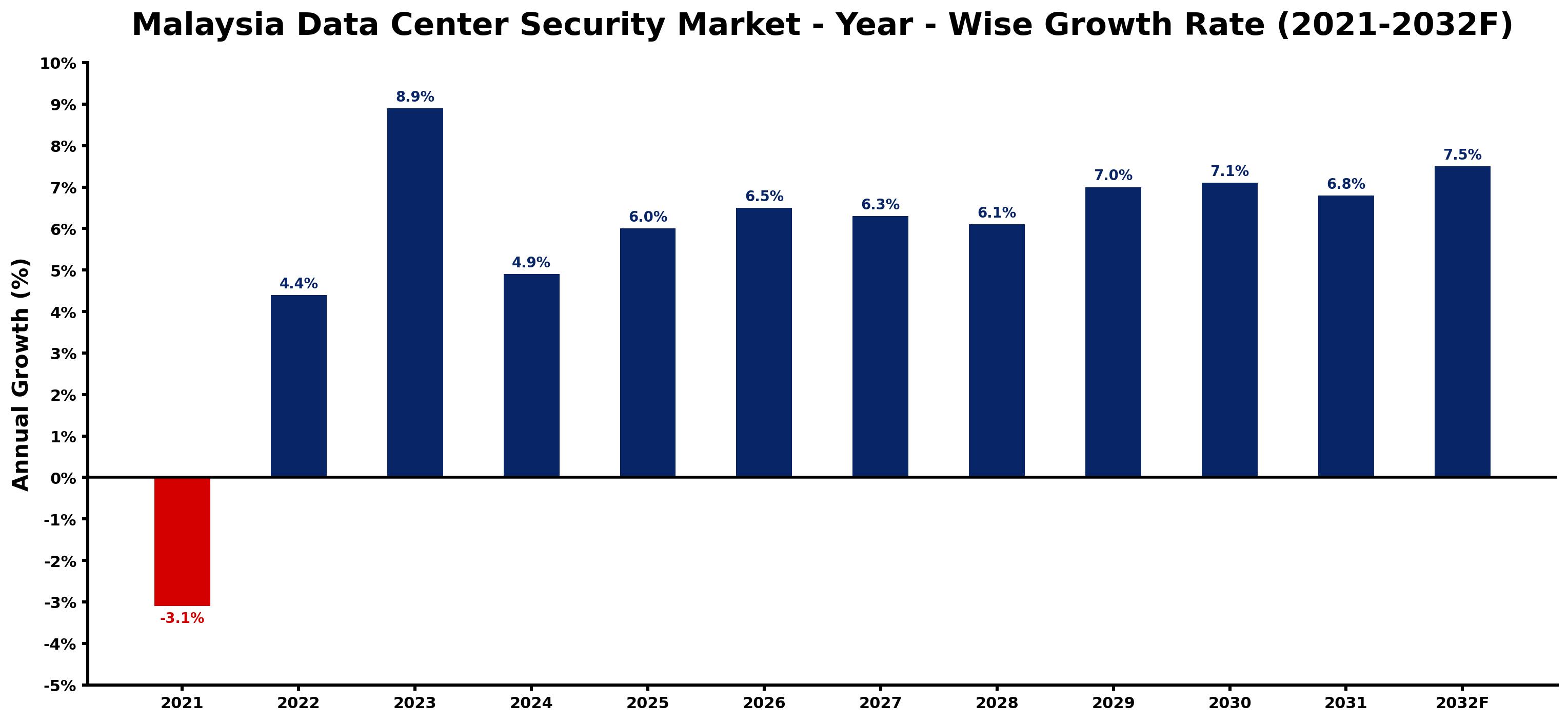 Malaysia Data Center Security Market Year-wise Growth Rate and Key Drivers