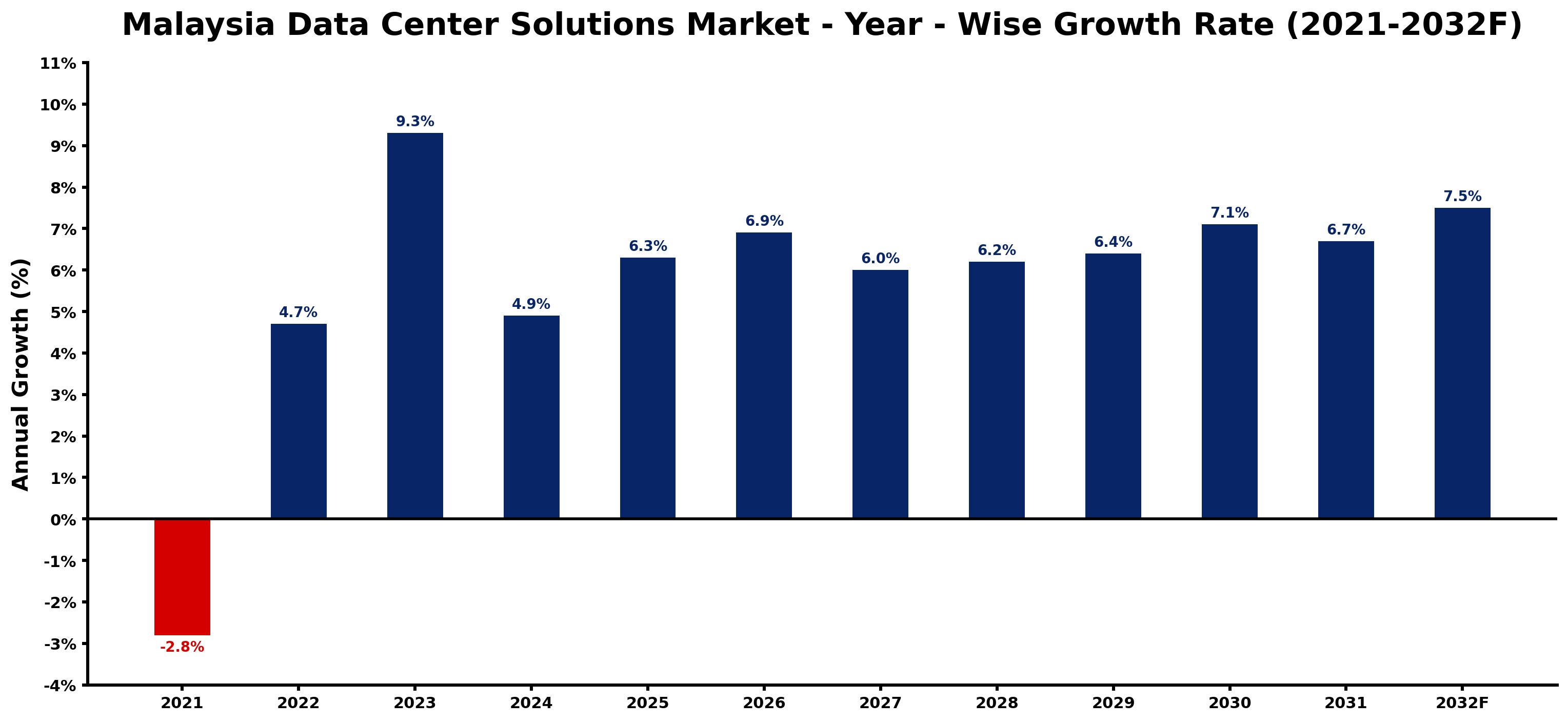 Malaysia Data Center Solutions Market Year-wise Growth Rate and Key Drivers