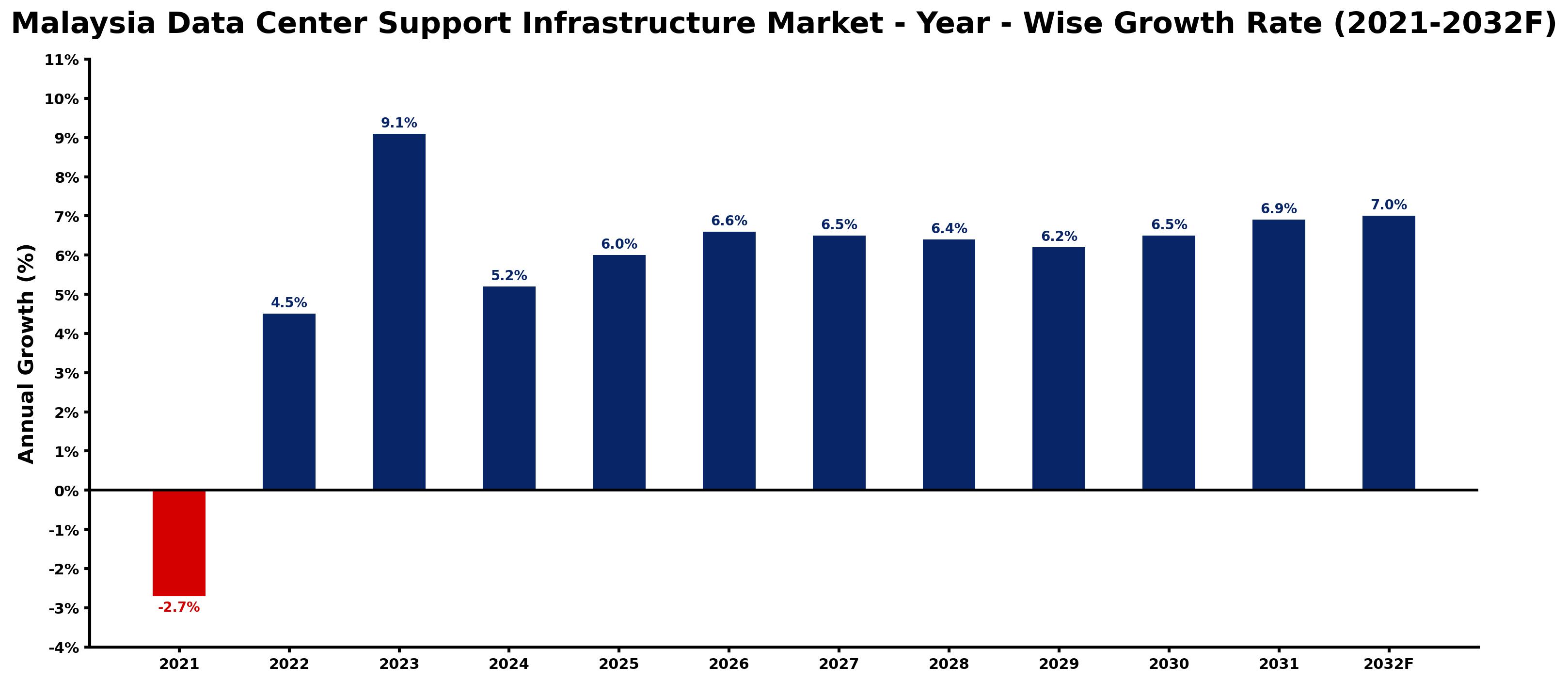 Malaysia Data Center Support Infrastructure Market Year-wise Growth Rate and Key Drivers