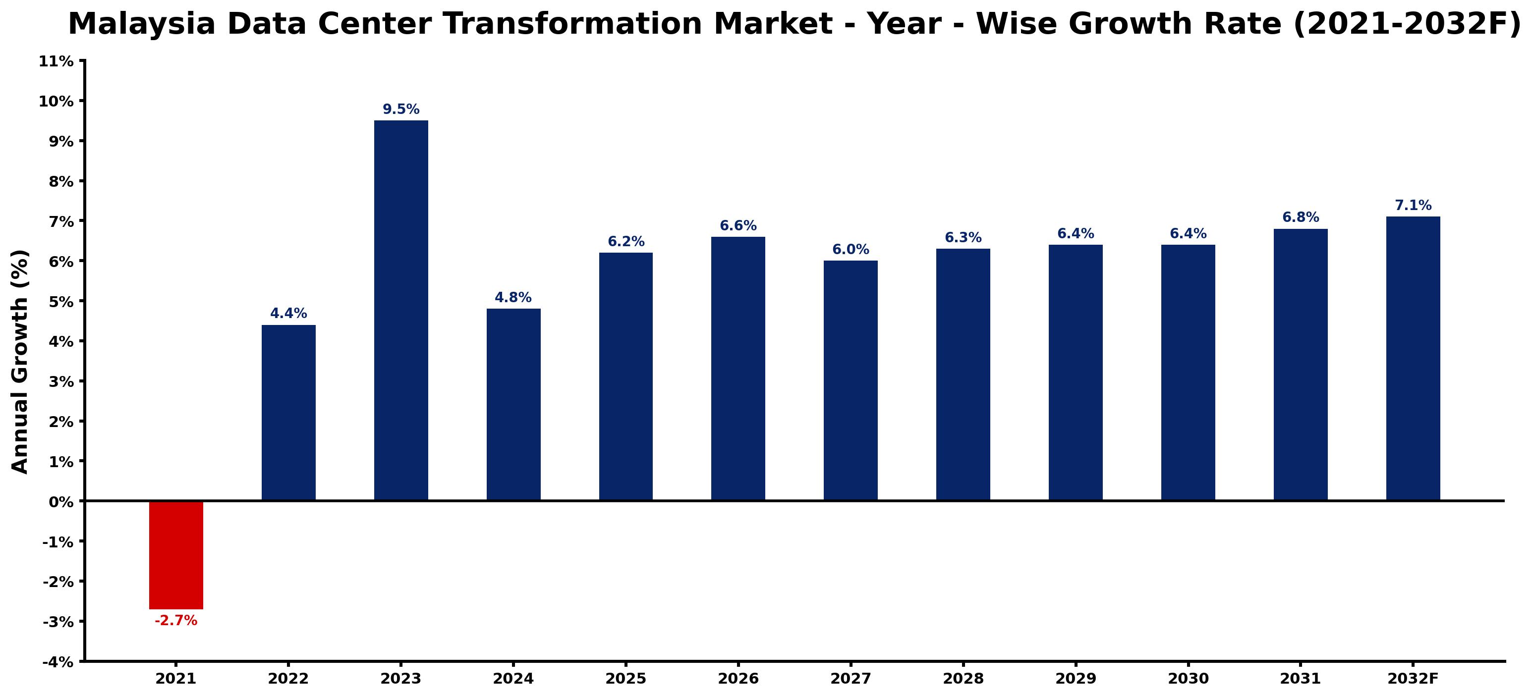Malaysia Data Center Transformation Market Year-wise Growth Rate and Key Drivers