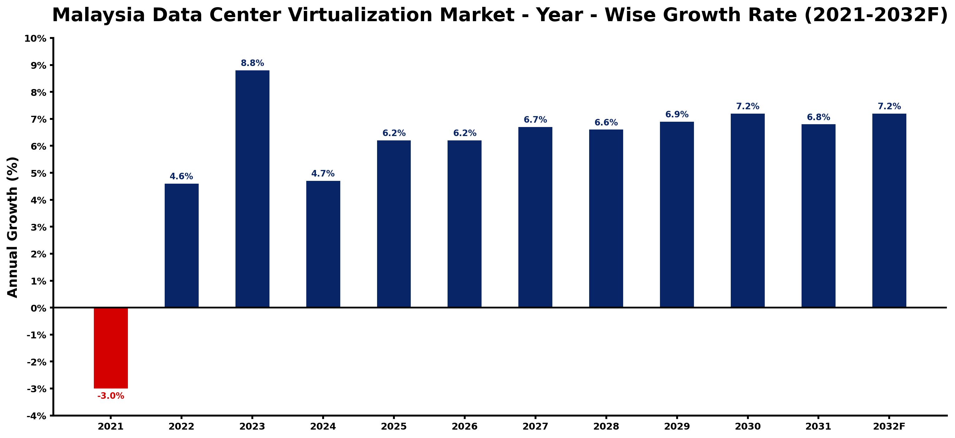 Malaysia Data Center Virtualization Market Year-wise Growth Rate and Key Drivers