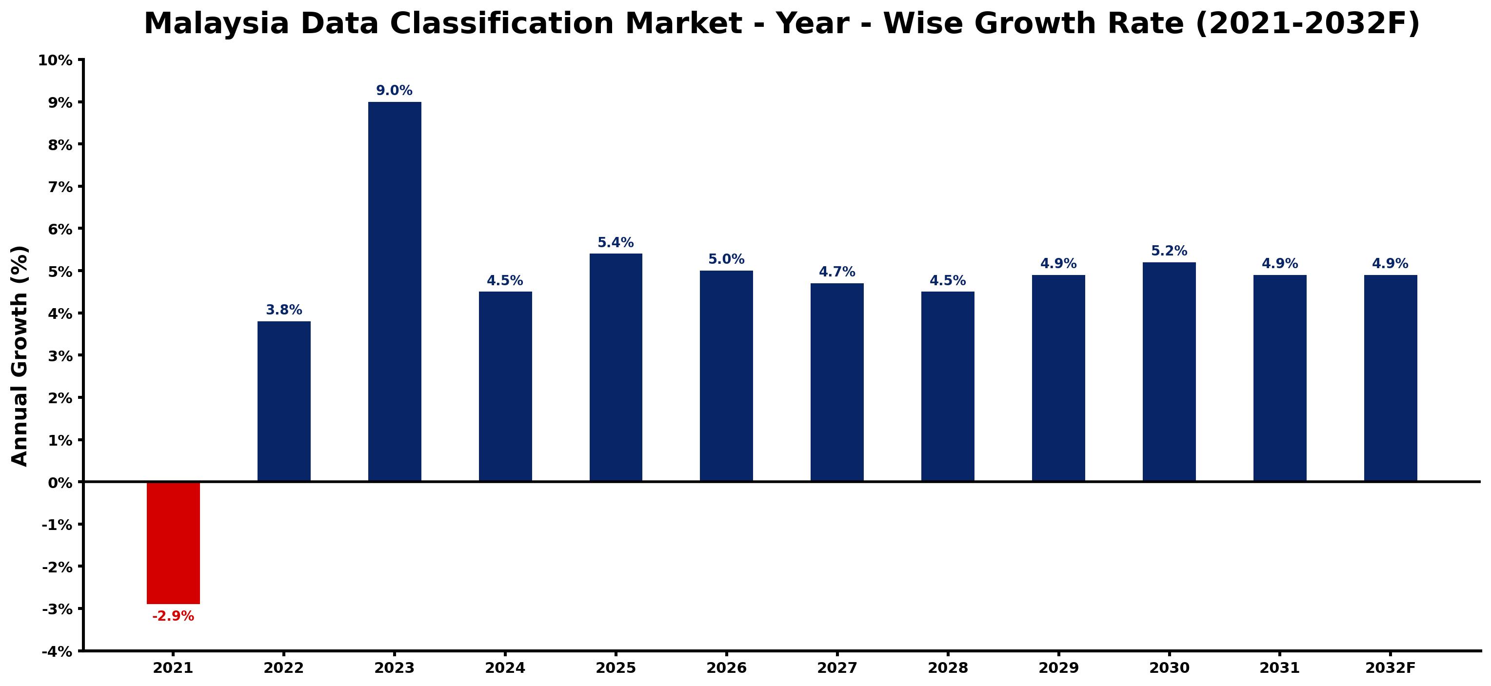 Malaysia Data Classification Market Year-wise Growth Rate and Key Drivers