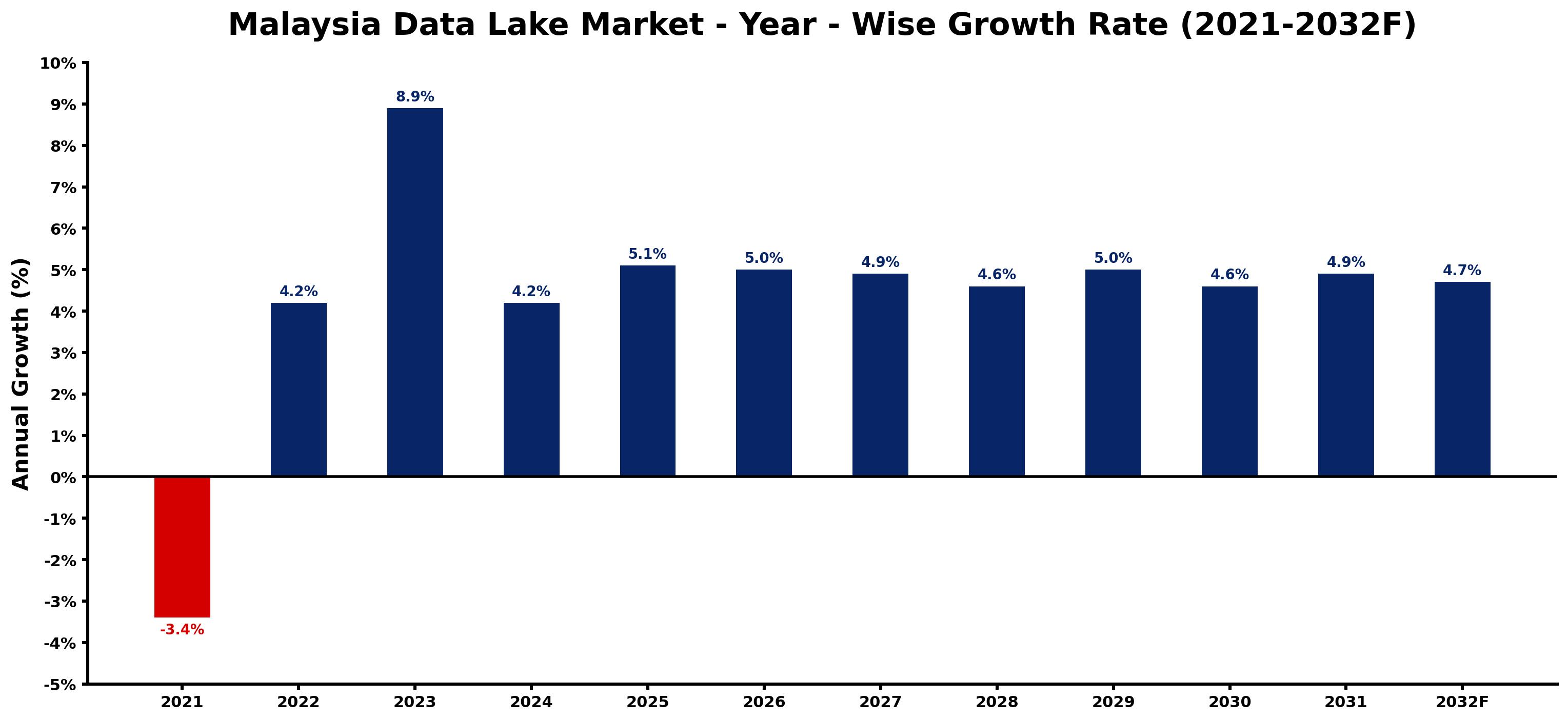 Malaysia Data Lake Market Year-wise Growth Rate and Key Drivers