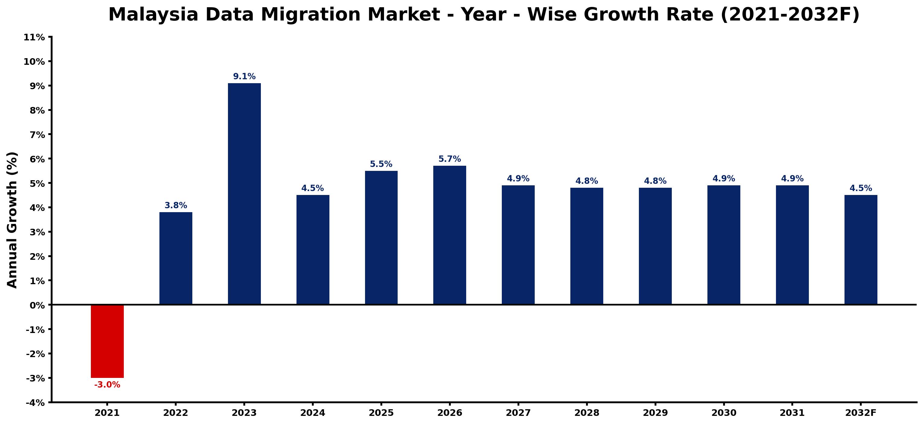 Malaysia Data Migration Market Year-wise Growth Rate and Key Drivers