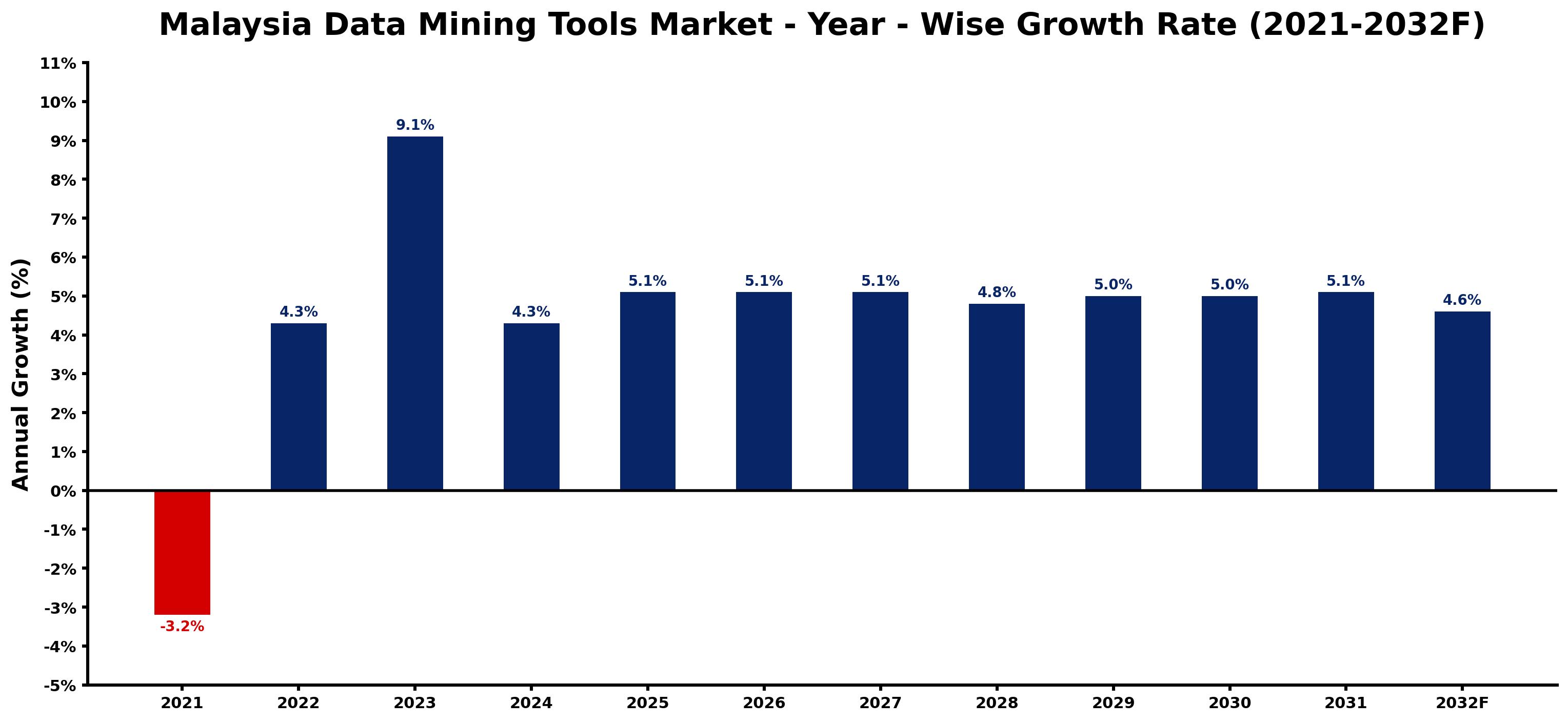 Malaysia Data Mining Tools Market Year-wise Growth Rate and Key Drivers
