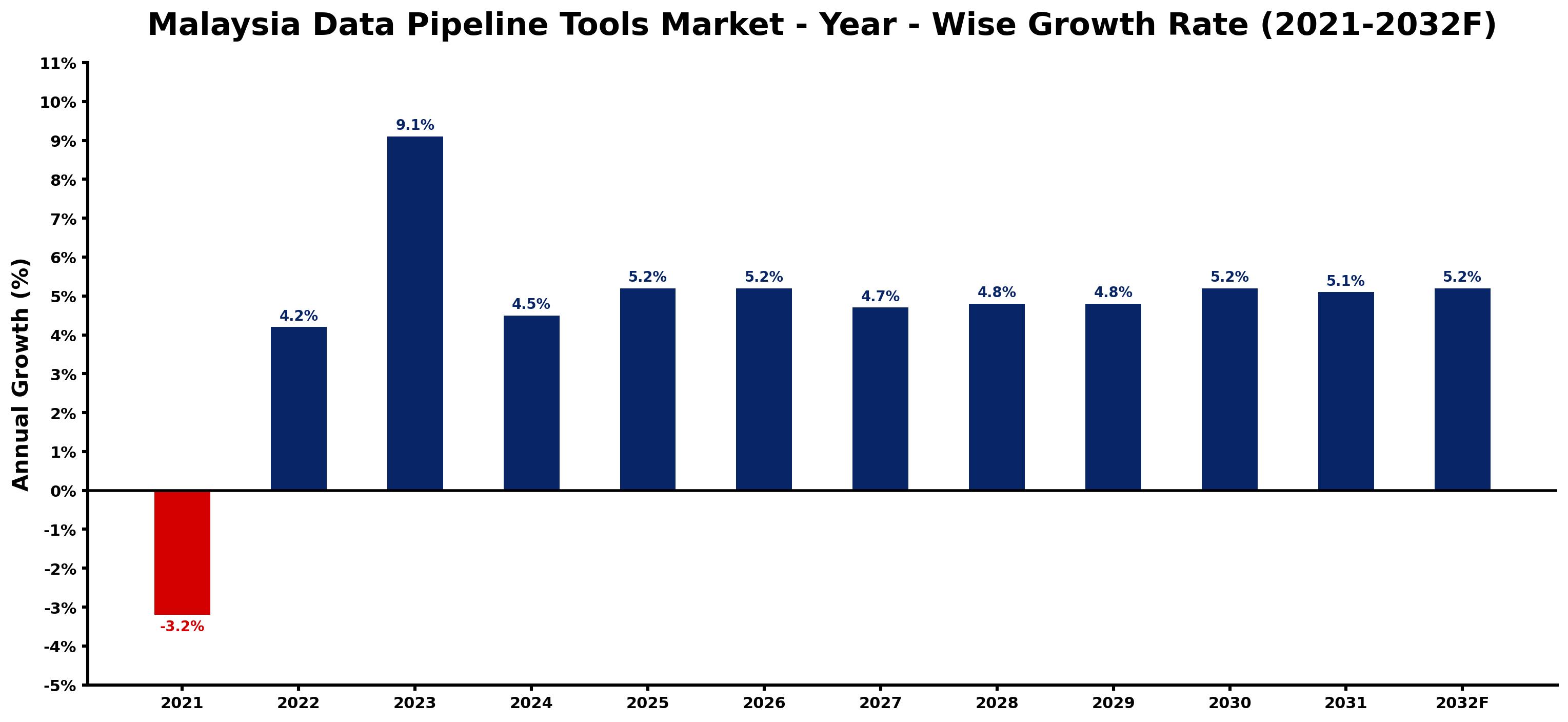 Malaysia Data Pipeline Tools Market Year-wise Growth Rate and Key Drivers