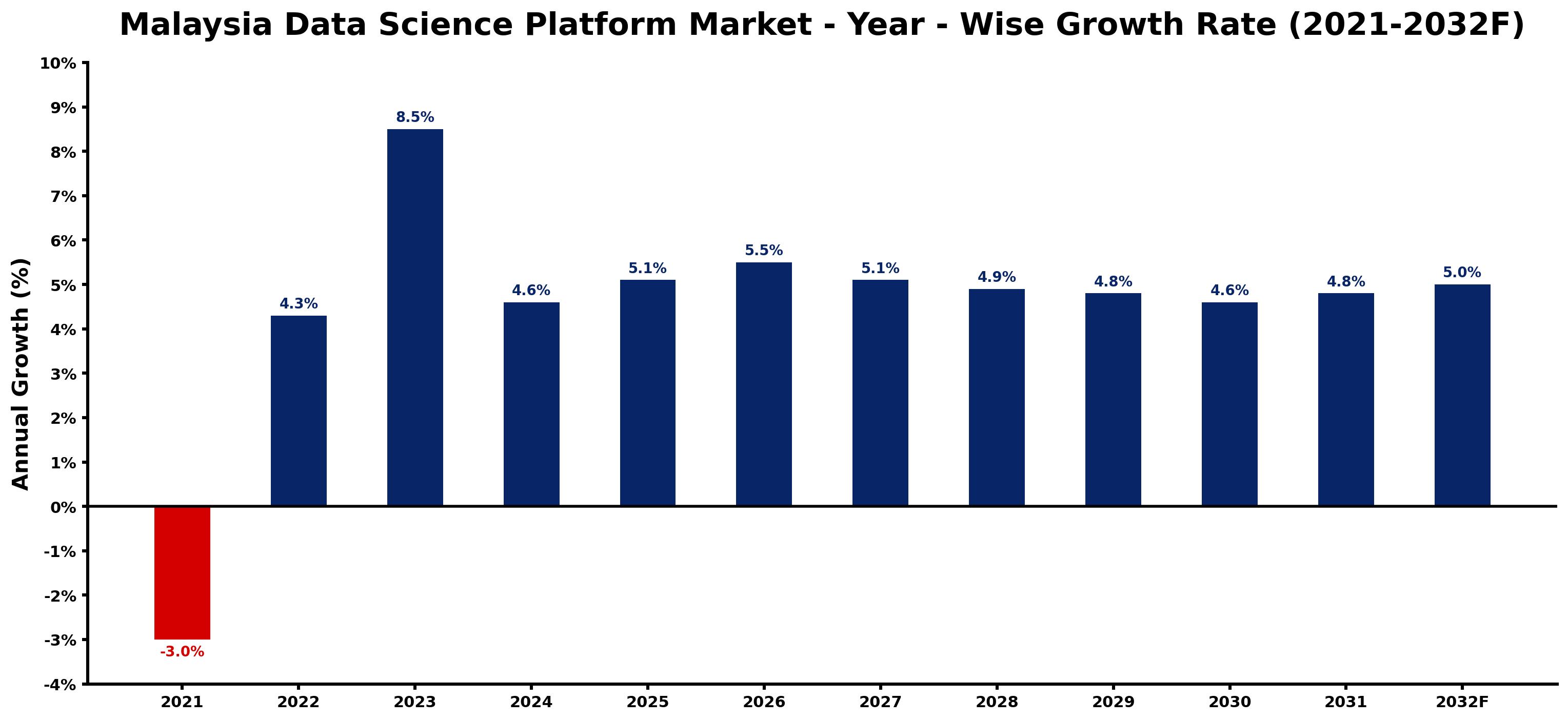 Malaysia Data Science Platform Market Year-wise Growth Rate and Key Drivers