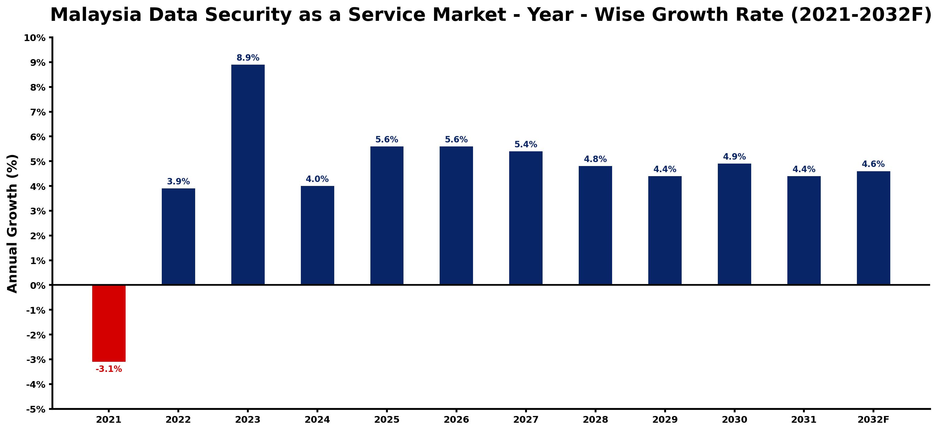 Malaysia Data Security as a Service Market Year-wise Growth Rate and Key Drivers