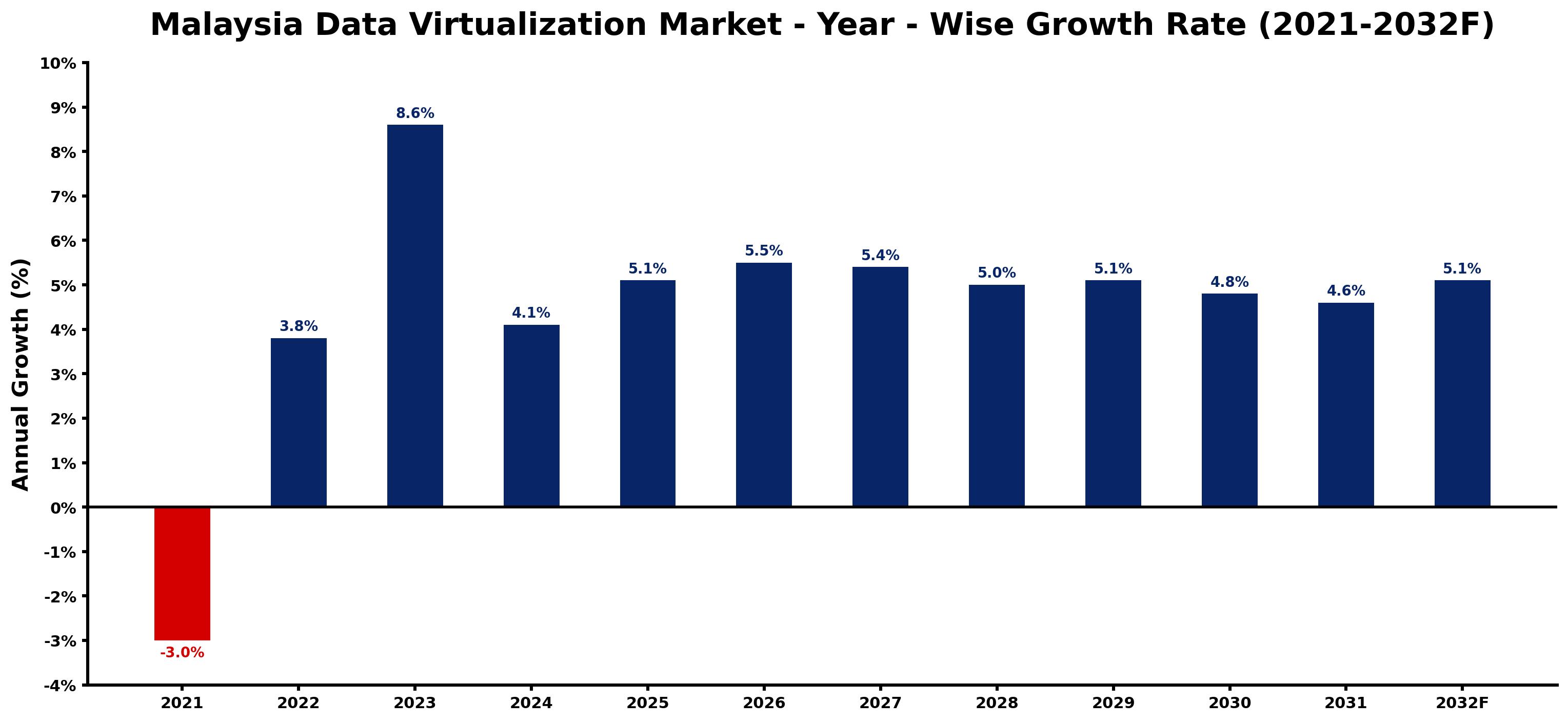 Malaysia Data Virtualization Market Year-wise Growth Rate and Key Drivers