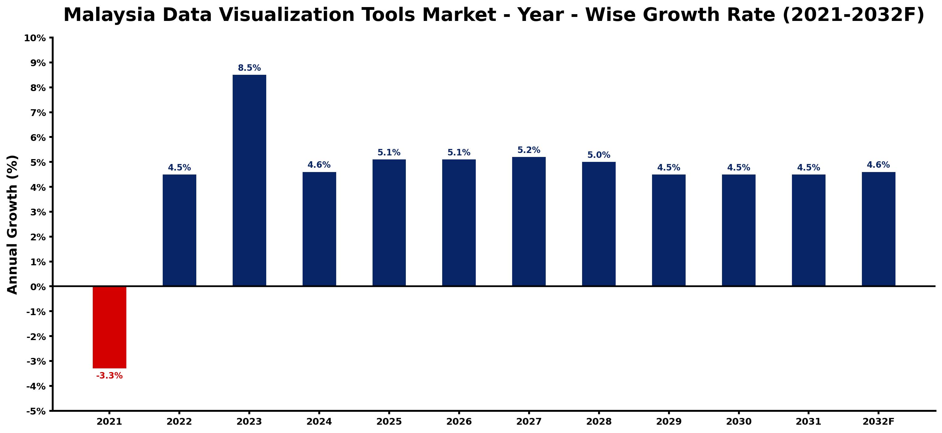 Malaysia Data Visualization Tools Market Year-wise Growth Rate and Key Drivers