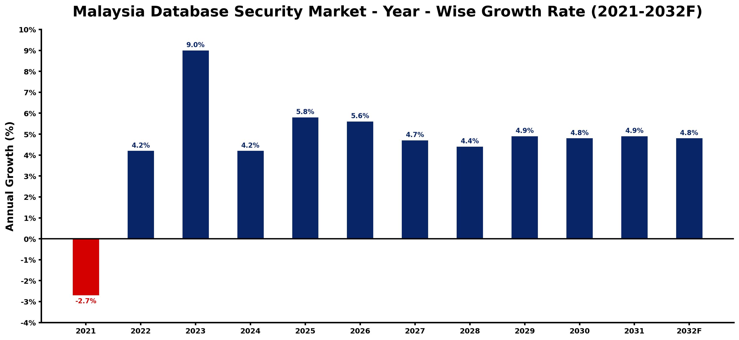 Malaysia Database Security Market Year-wise Growth Rate and Key Drivers