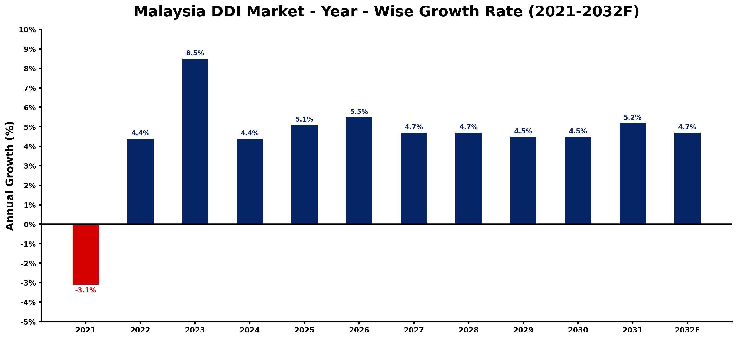 Malaysia DDI Market Year-wise Growth Rate and Key Drivers