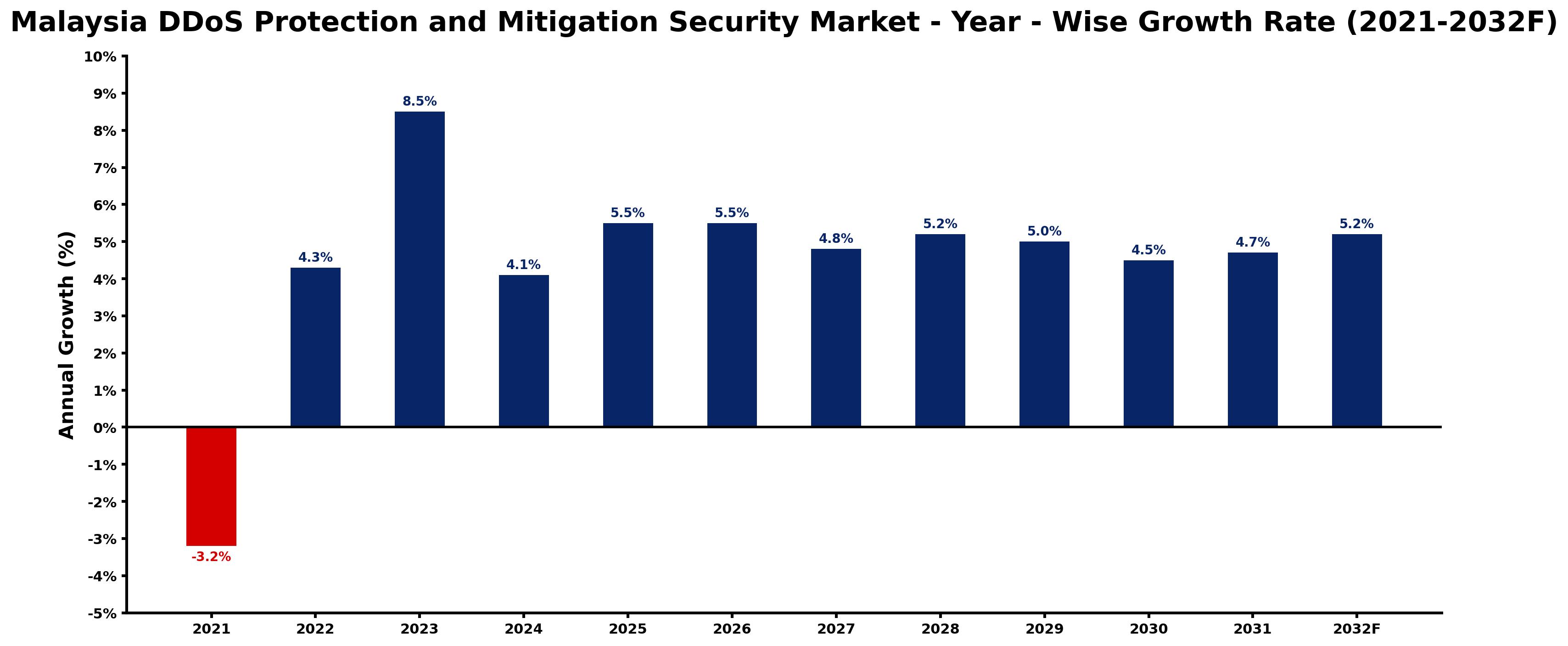 Malaysia DDoS Protection and Mitigation Security Market Year-wise Growth Rate and Key Drivers