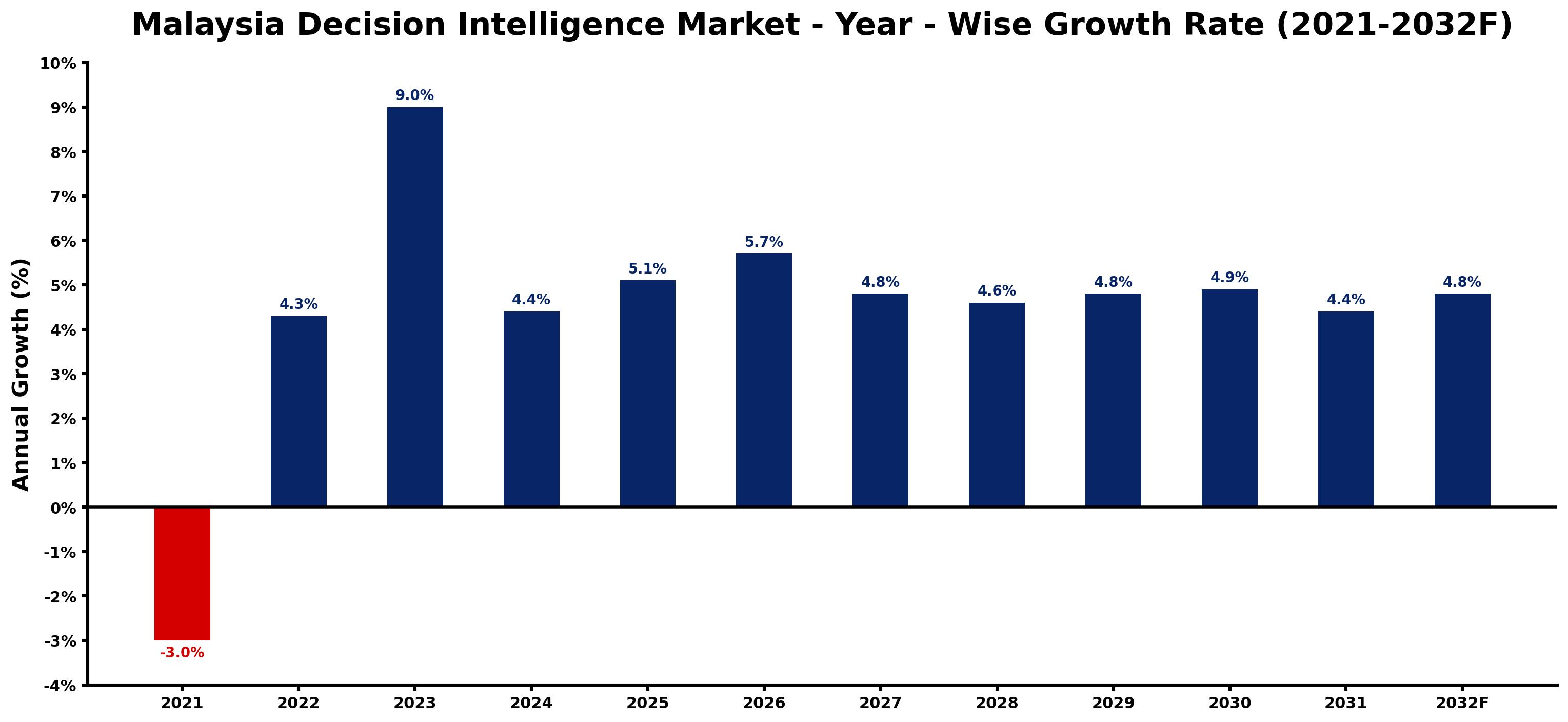 Malaysia Decision Intelligence Market Year-wise Growth Rate and Key Drivers