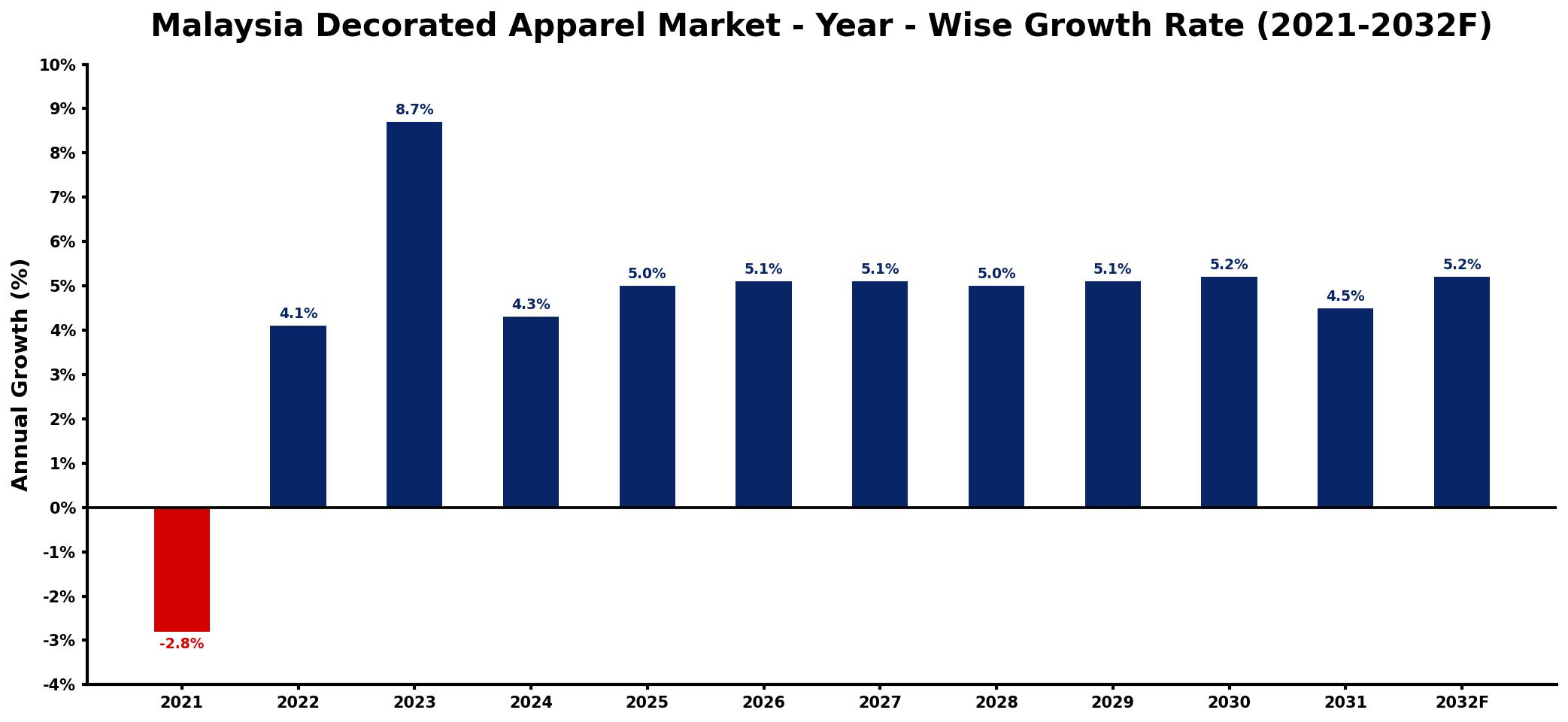 Malaysia Decorated Apparel Market Year-wise Growth Rate and Key Drivers