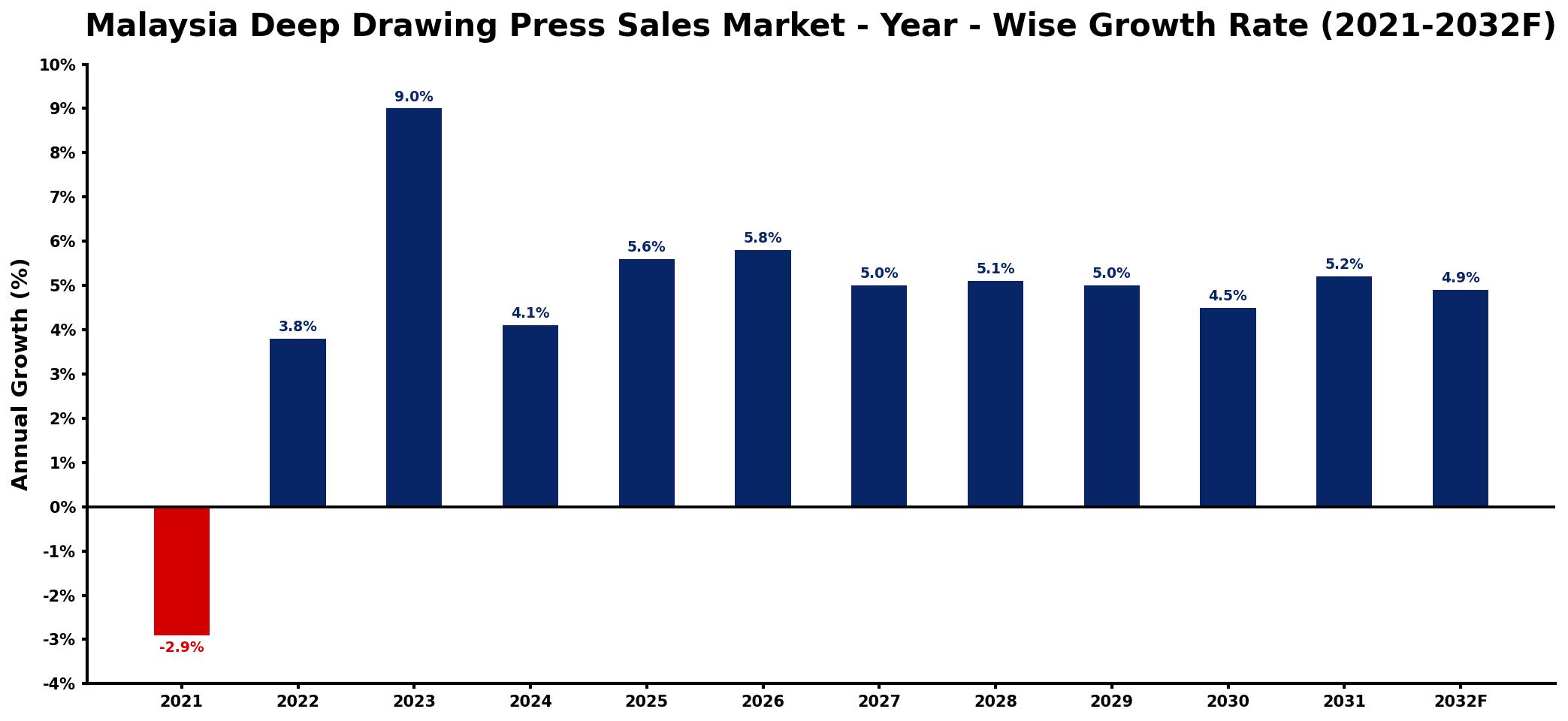 Malaysia Deep Drawing Press Sales Market Year-wise Growth Rate and Key Drivers