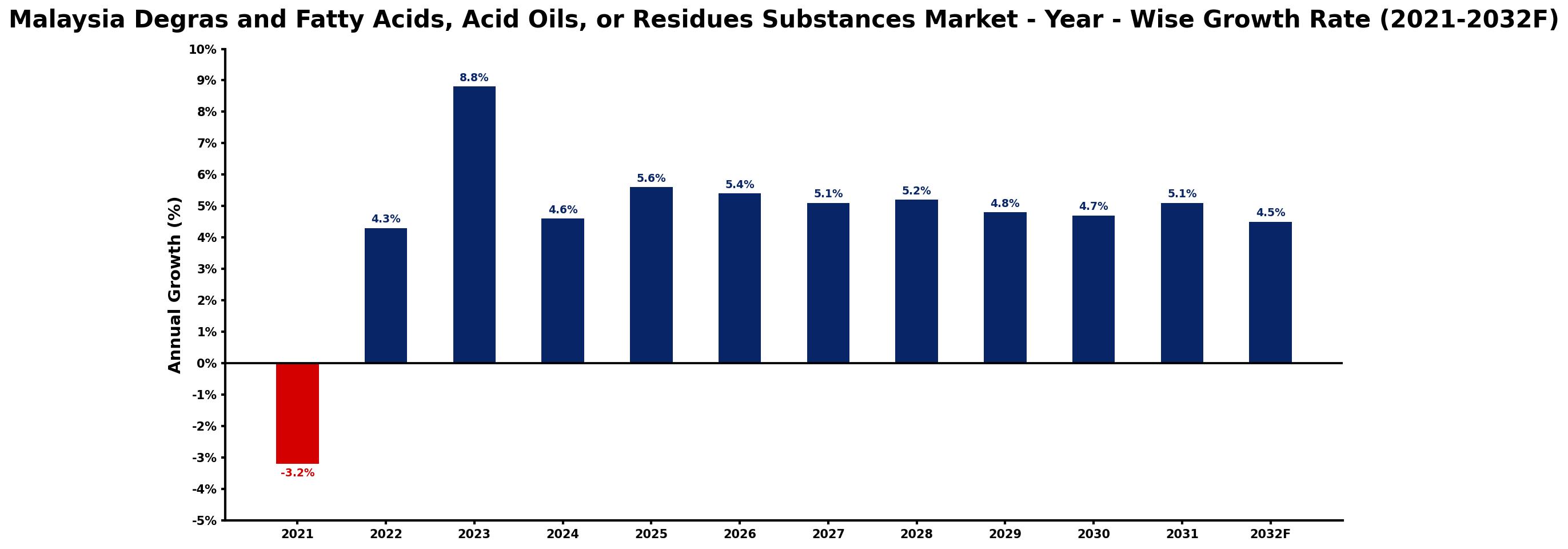 Malaysia Degras and Fatty Acids, Acid Oils, or Residues Substances Market Year-wise Growth Rate and Key Drivers